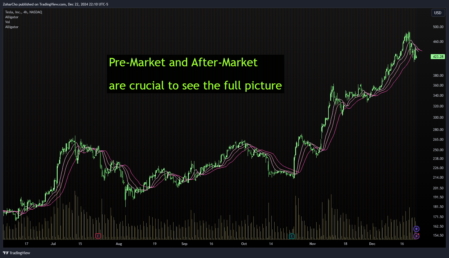 NASDAQ:TSLA Chart Image by ZoharCho