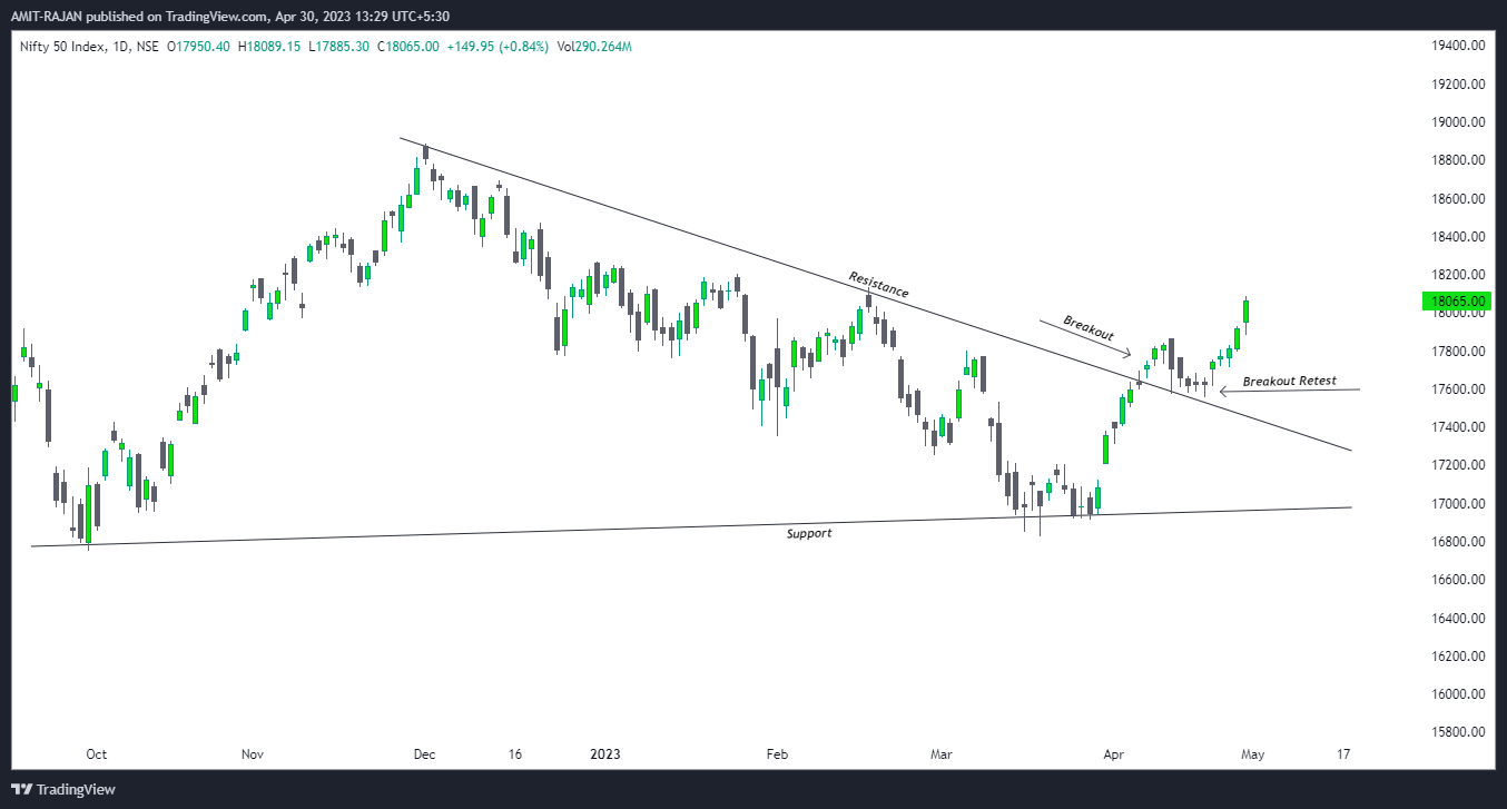 NSE:NIFTY Chart Image by AMIT-RAJAN