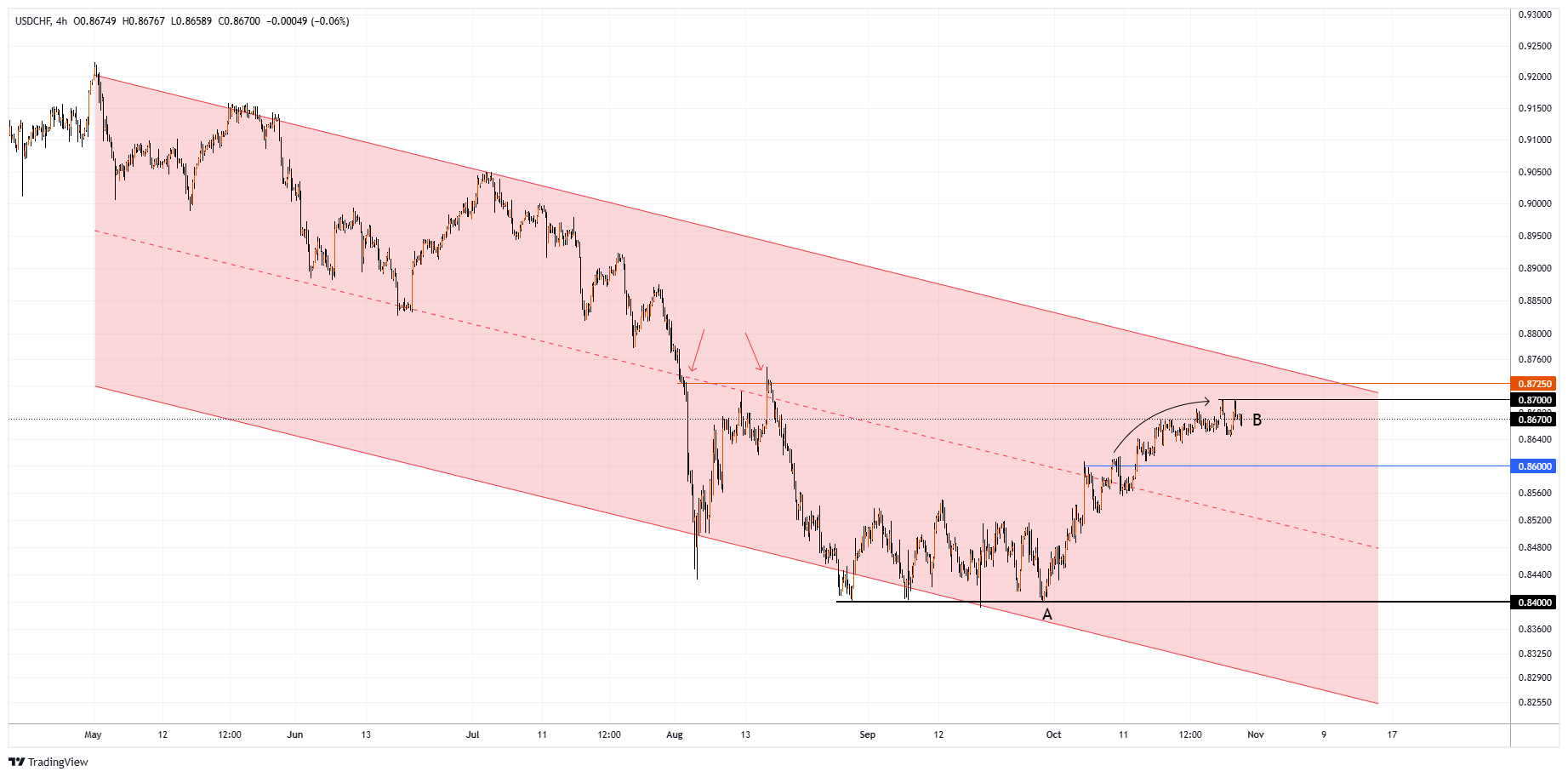 USDCHF Chart Image