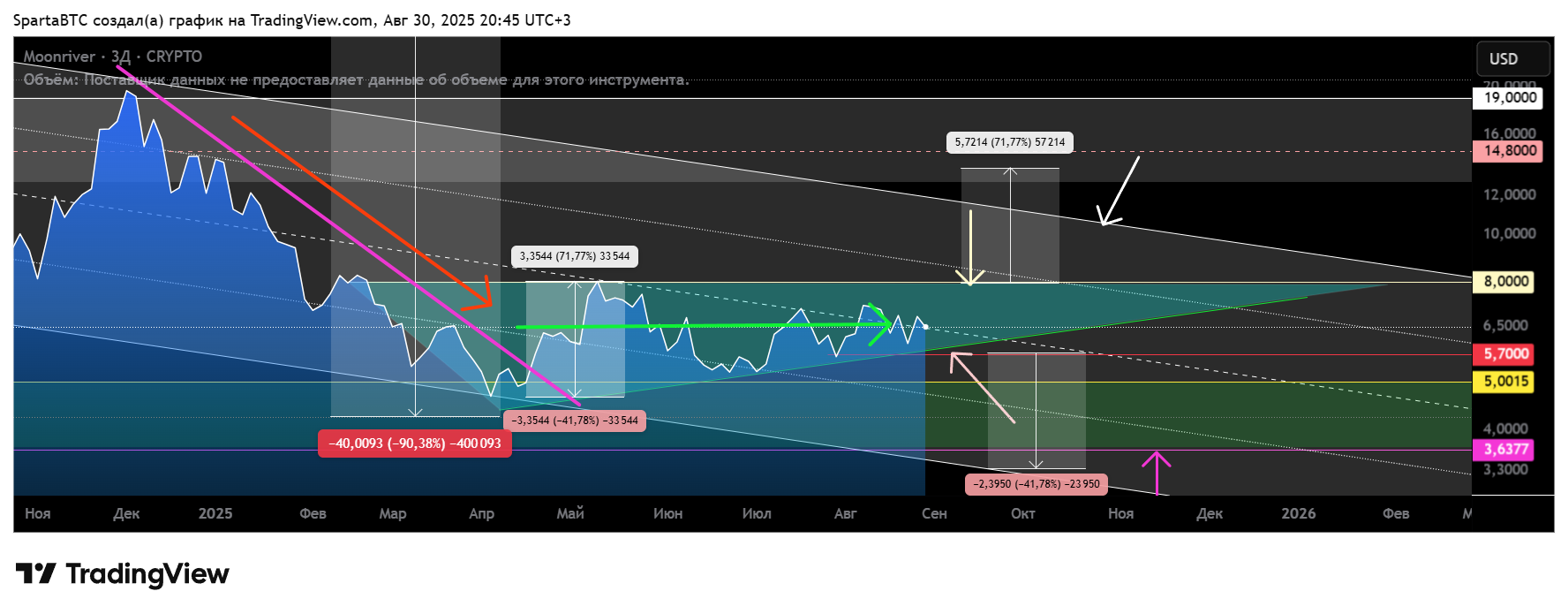 CRYPTO:MOVRUSD Chart Image by SpartaBTC