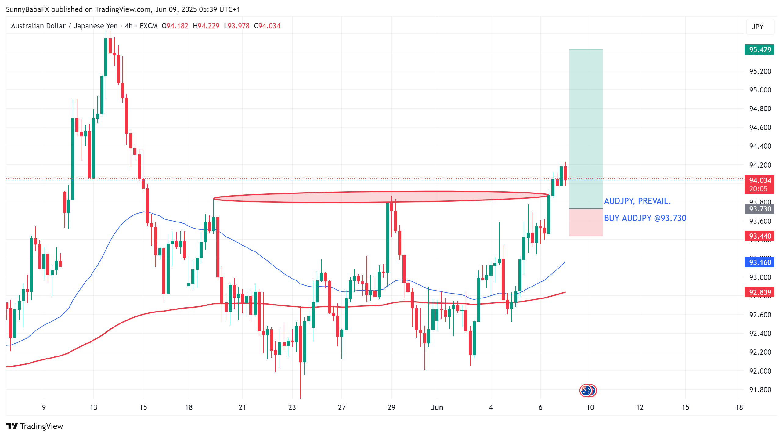FX:AUDJPY Chart Image by SunnyBabaFX