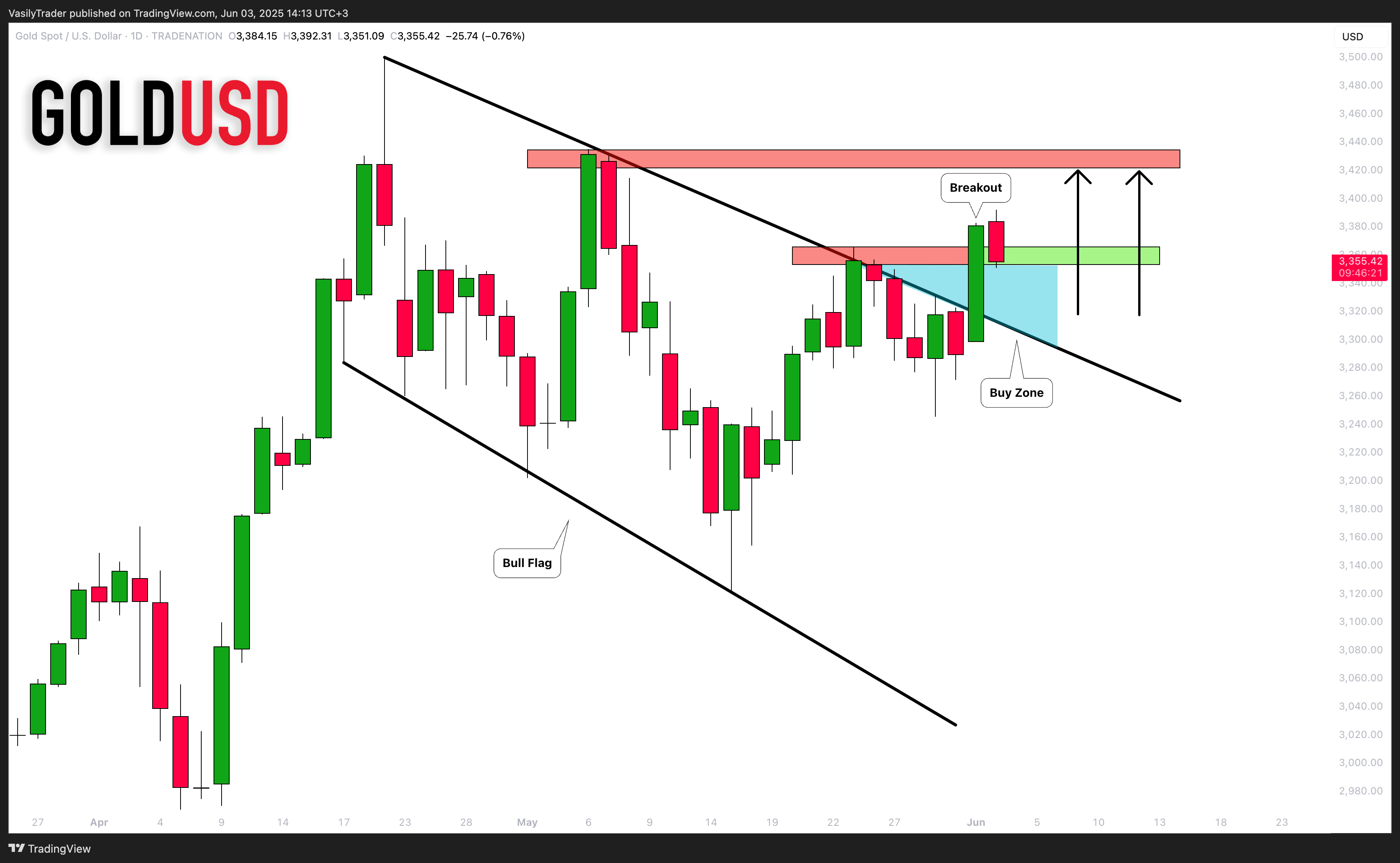 TRADENATION:XAUUSD Chart Image by VasilyTrader