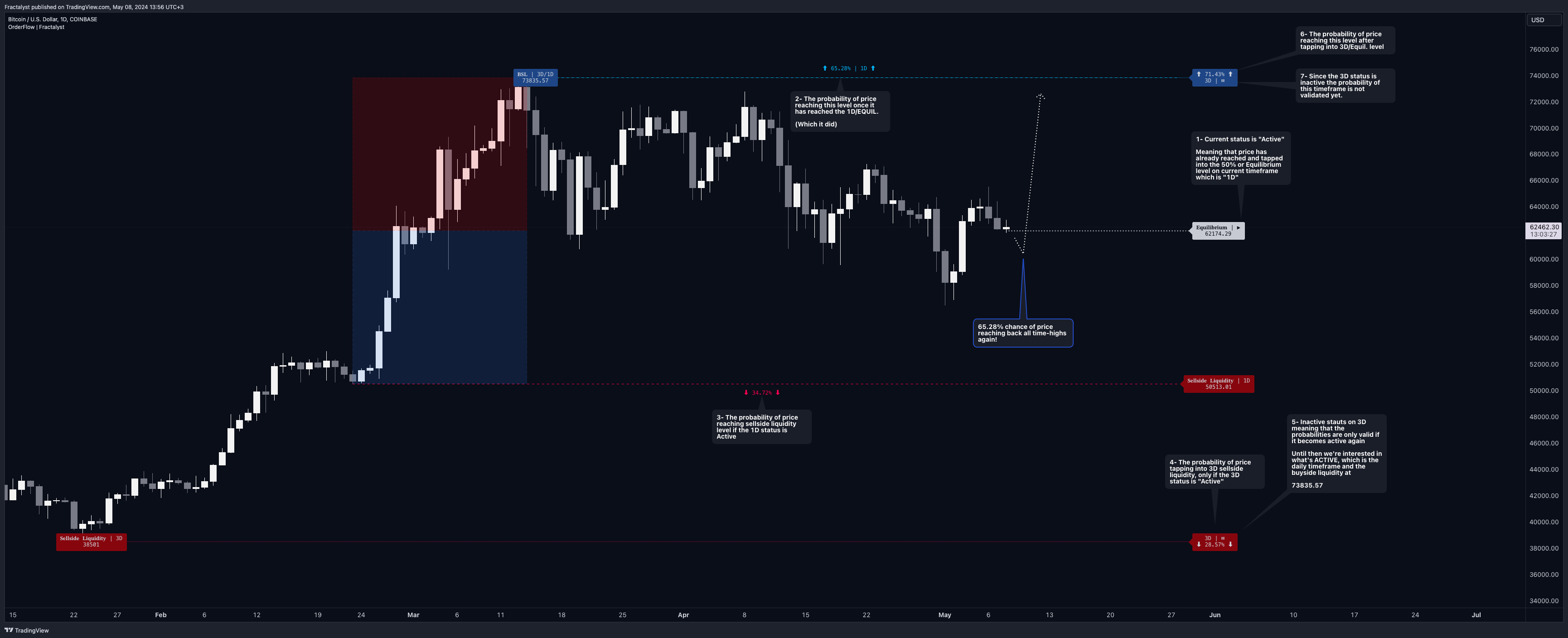 COINBASE:BTCUSD Chart Image by Fractalyst