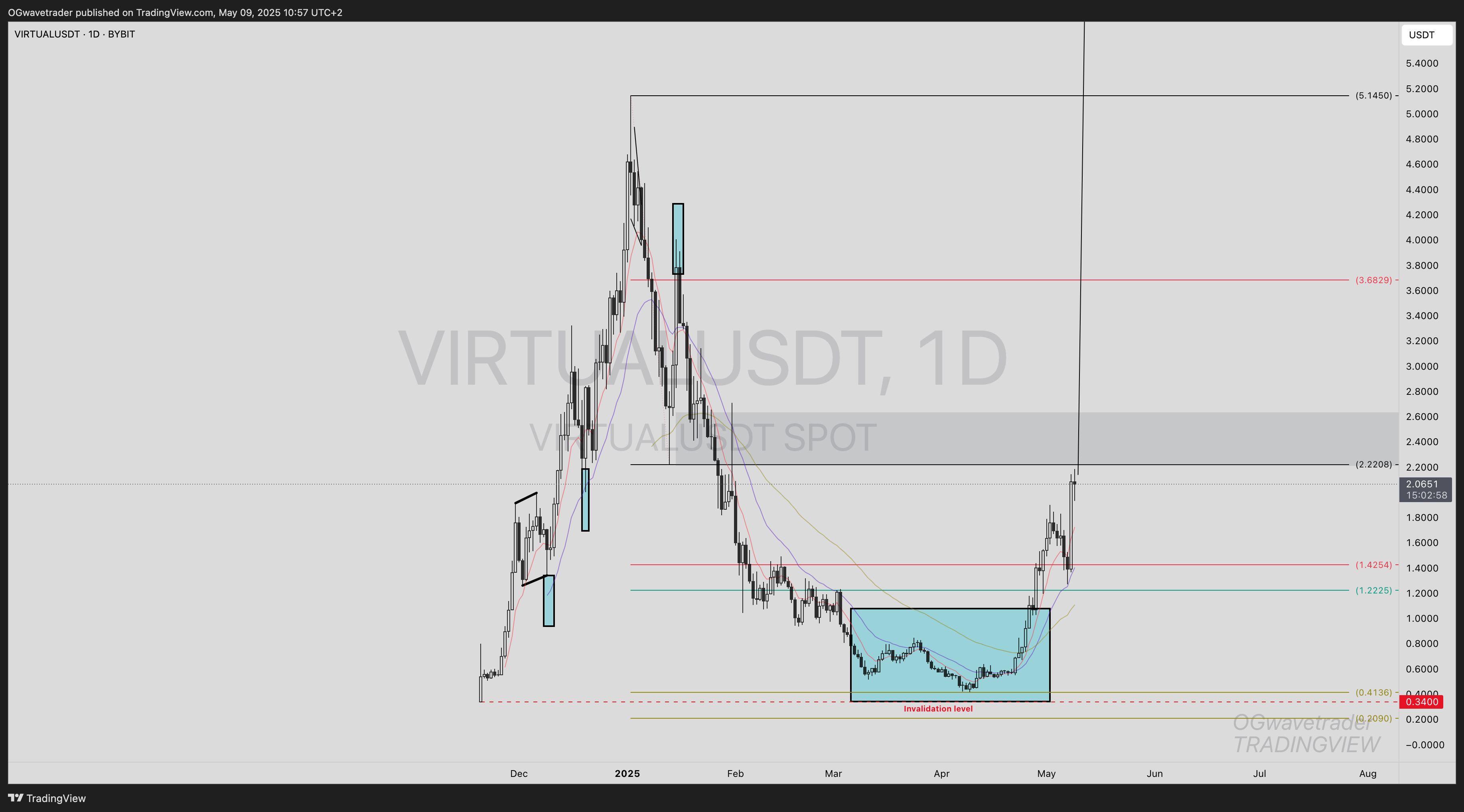 BYBIT:VIRTUALUSDT Chart Image by OGwavetrader