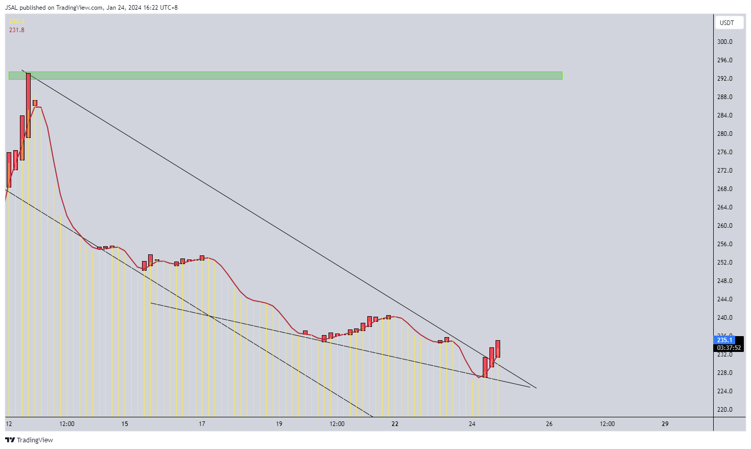 BINANCE:BCHUSDT Chart Image by JSAL