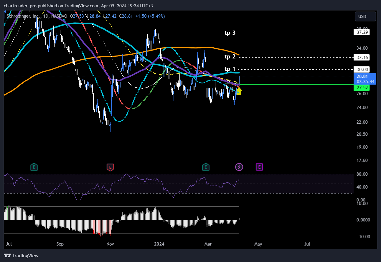 BATS:SDGR Chart Image by chartreader_pro