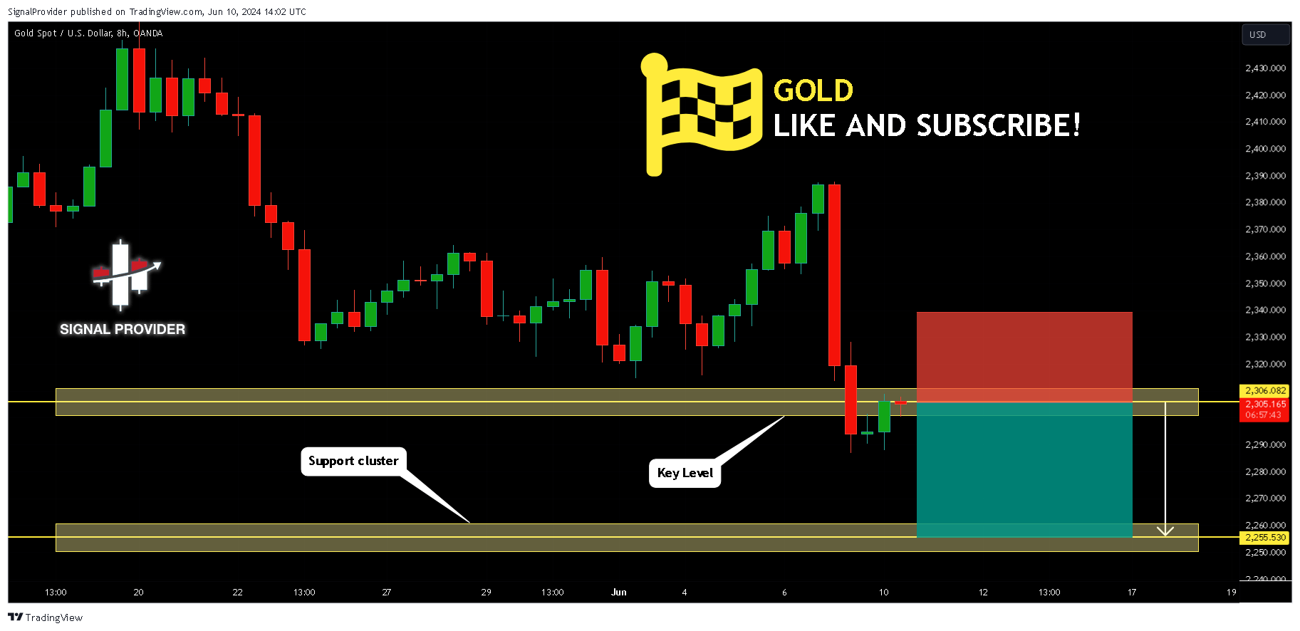 OANDA:XAUUSD Chart Image by SignalProvider