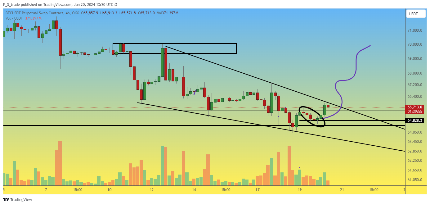 OKX:BTCUSDT.P Chart Image by P_S_trade