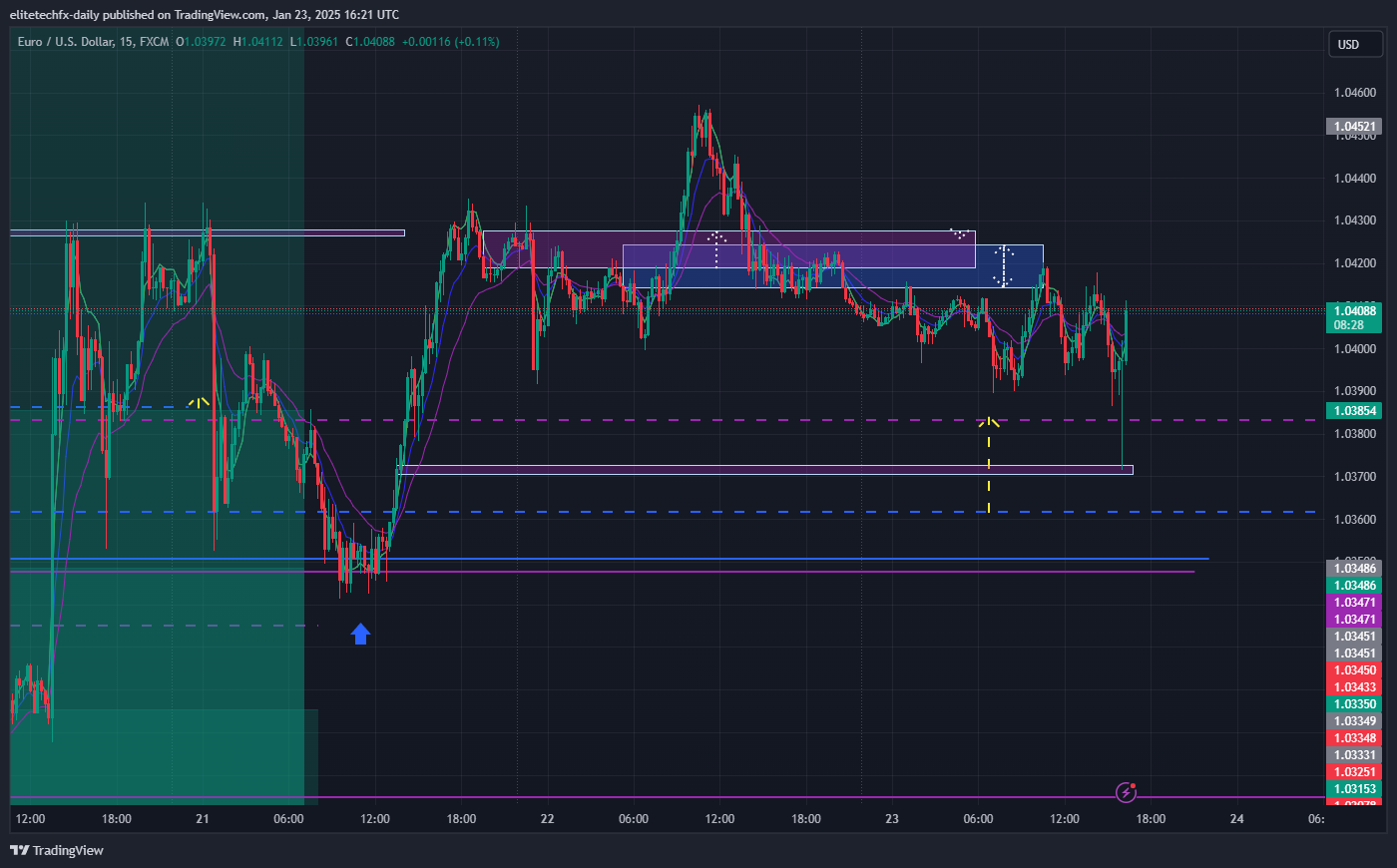 FX:EURUSD Chart Image by elitetechfx-daily
