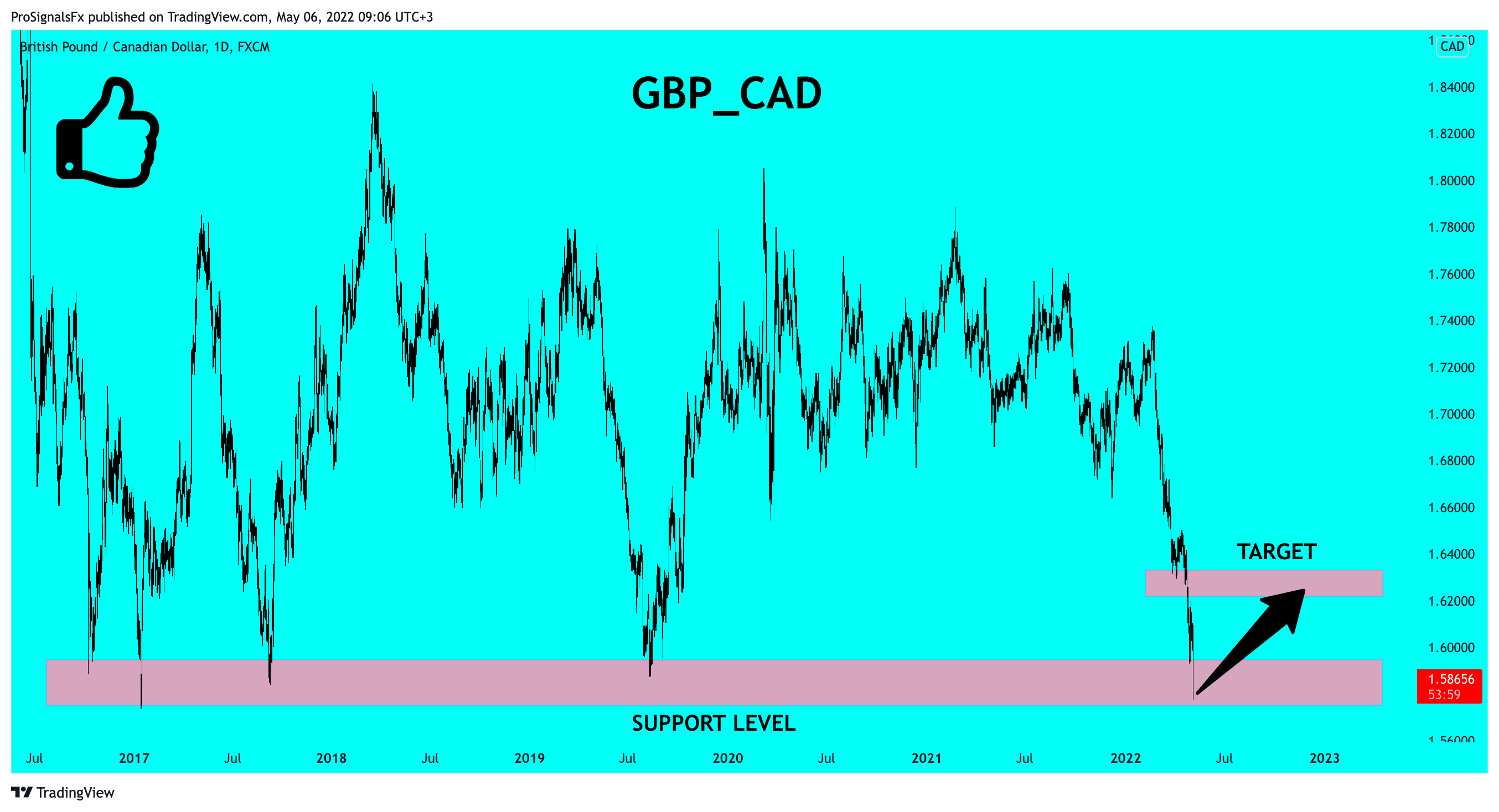 FX:GBPCAD Chart Image by ProSignalsFx
