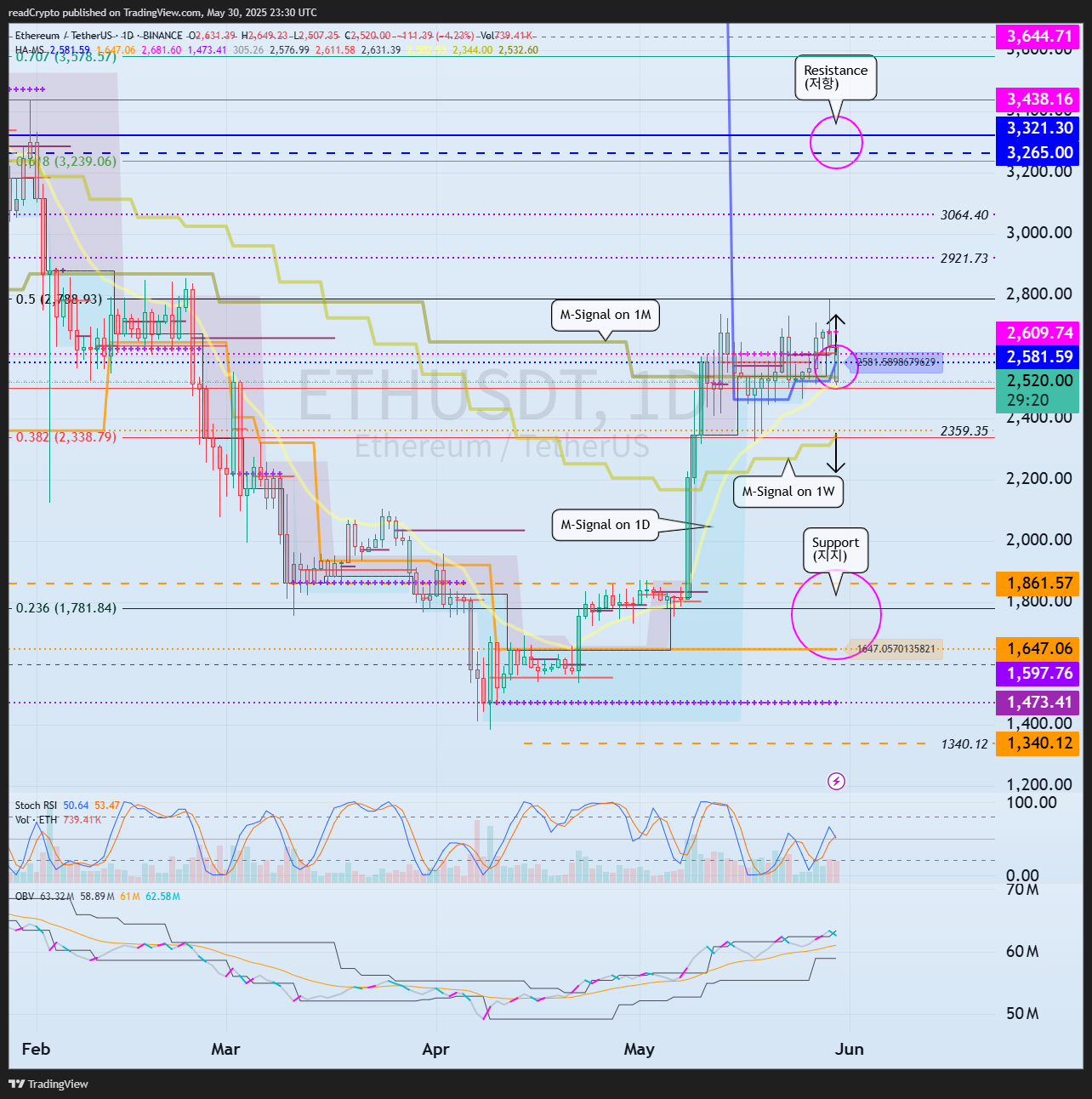 BINANCE:ETHUSDT Chart Image by readCrypto