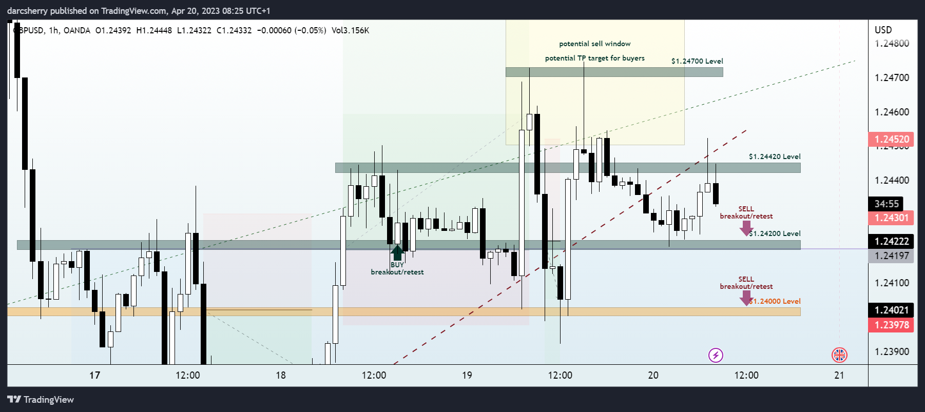 OANDA:GBPUSD Chart Image by darcsherry