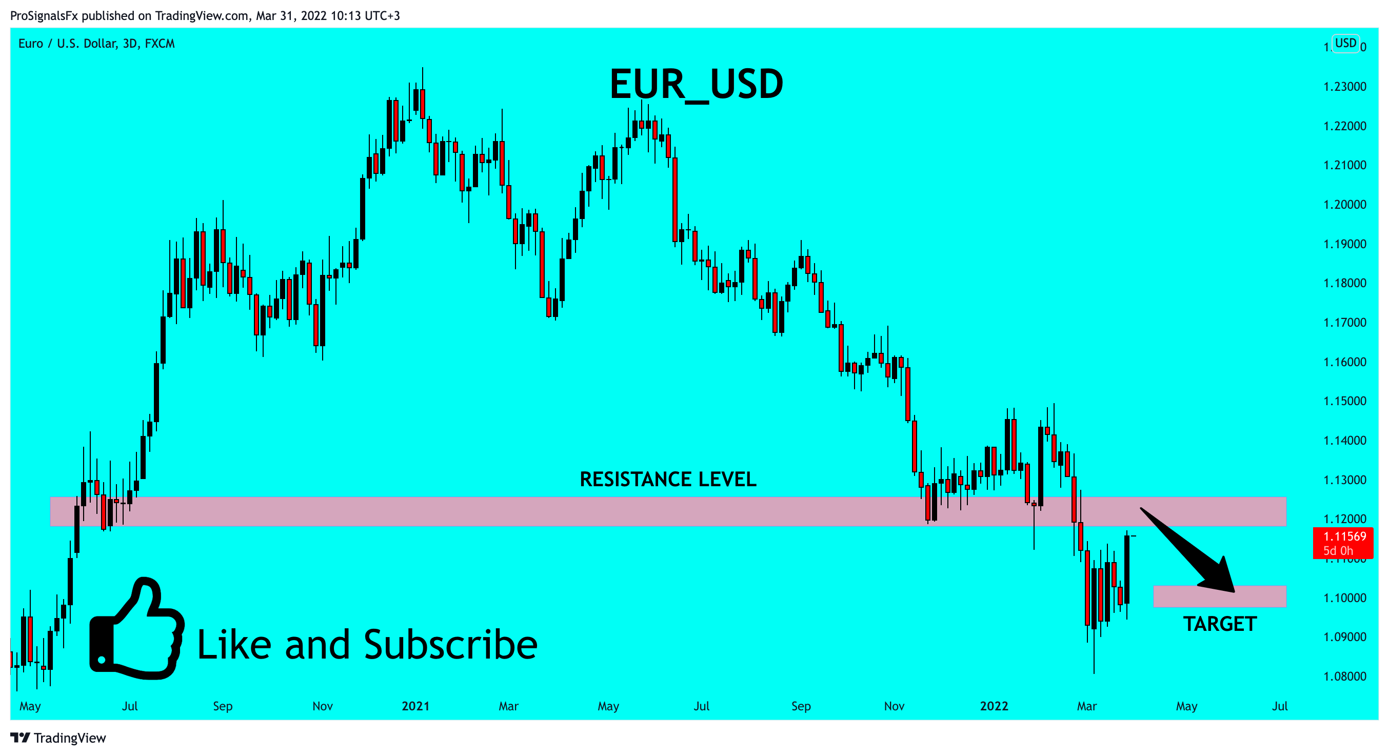 FX:EURUSD Chart Image by ProSignalsFx
