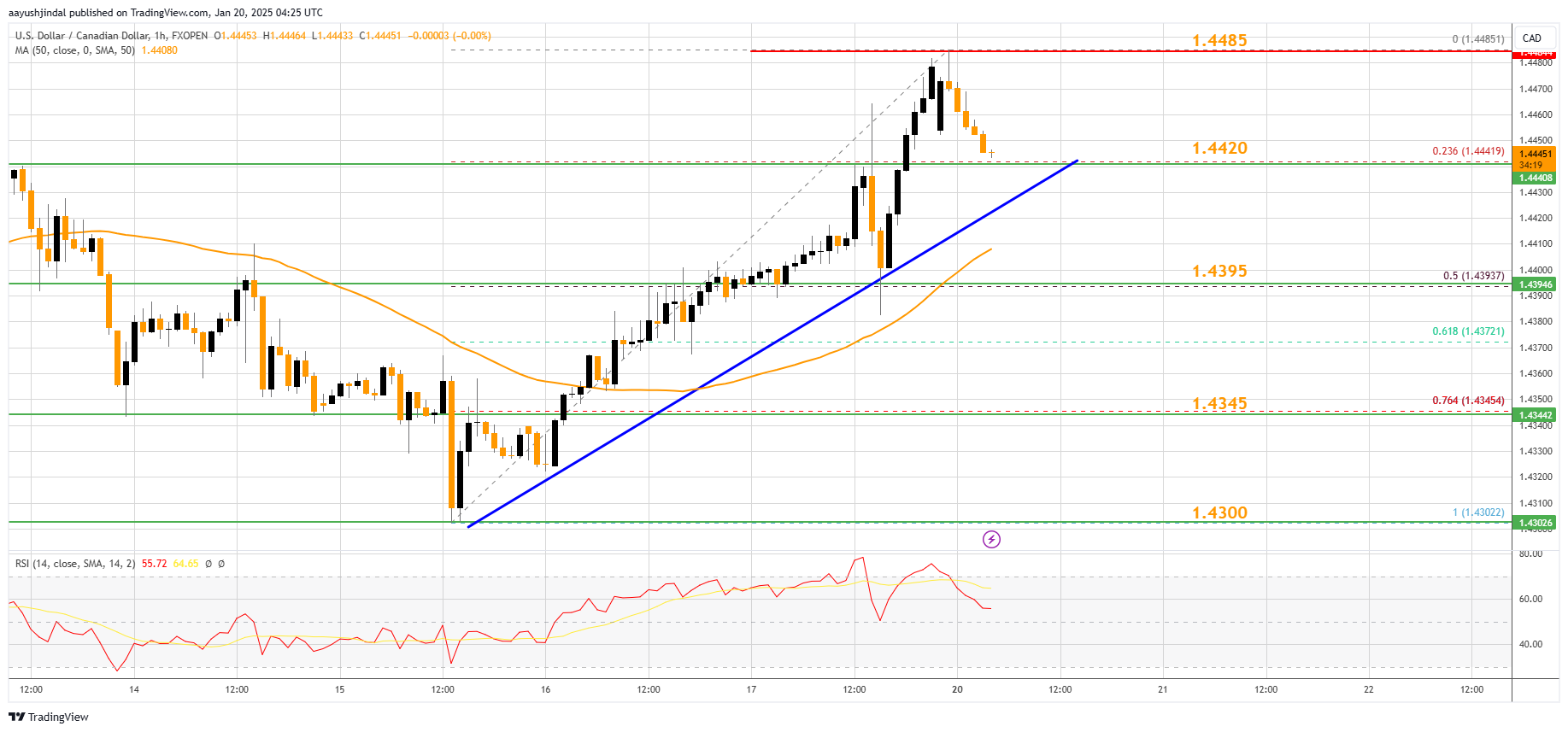 FXOPEN:USDCAD Chart Image by aayushjindal