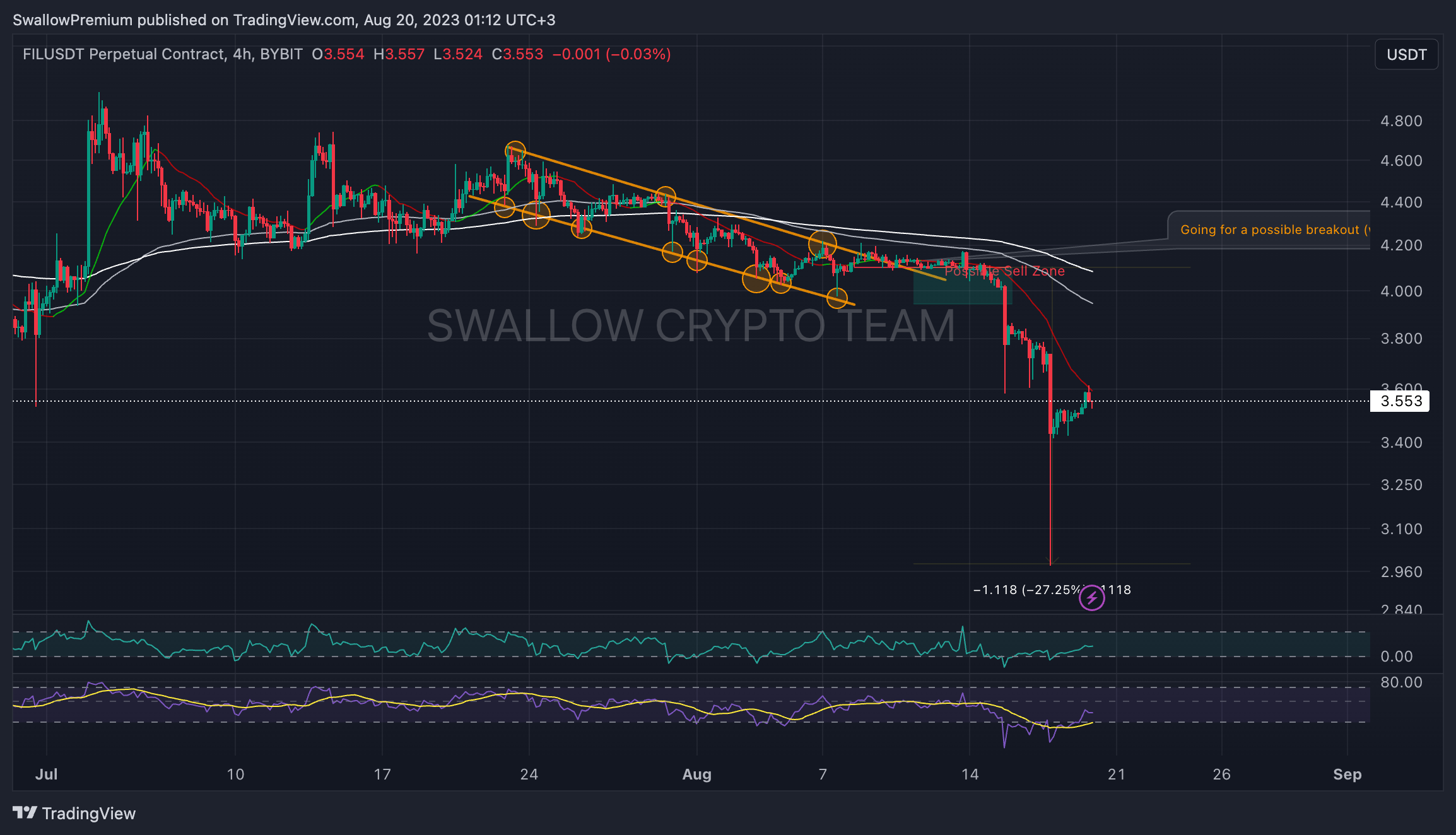 BYBIT:FILUSDT.P Chart Image by SwallowAcademy