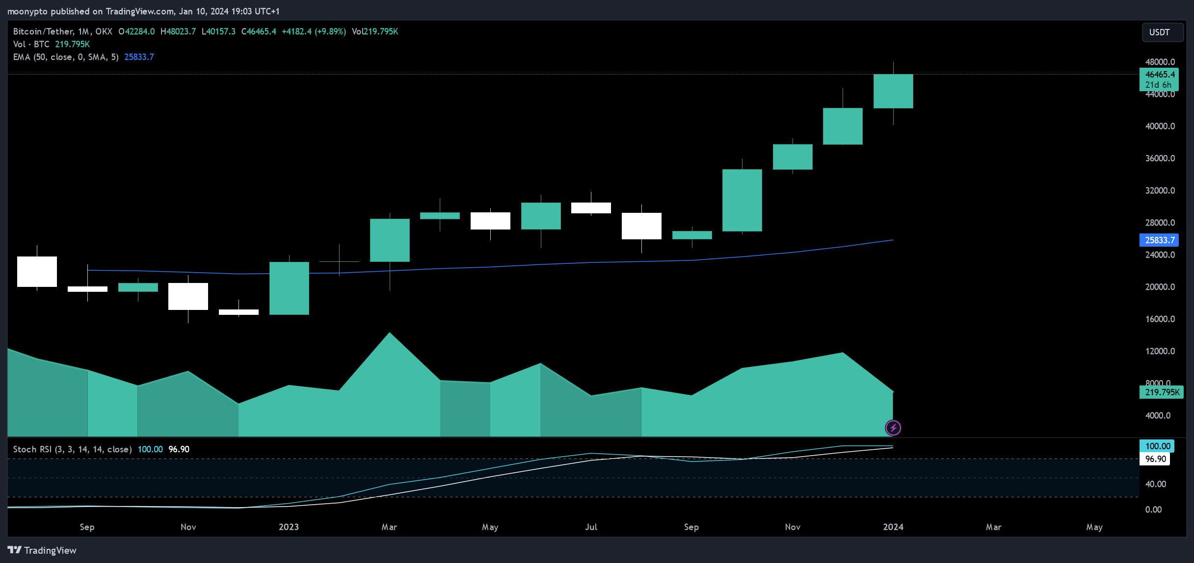 OKX:BTCUSDT Chart Image by moonypto