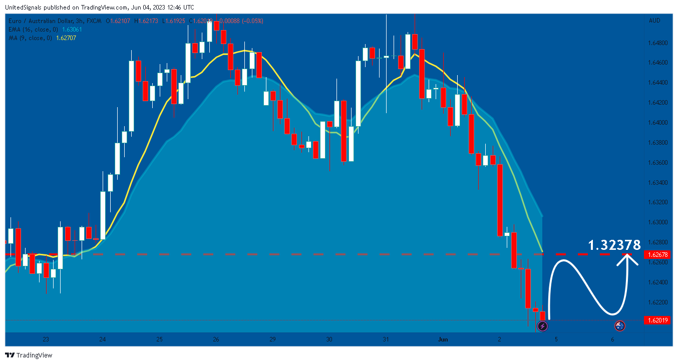 FX:EURAUD Chart Image by UnitedSignals