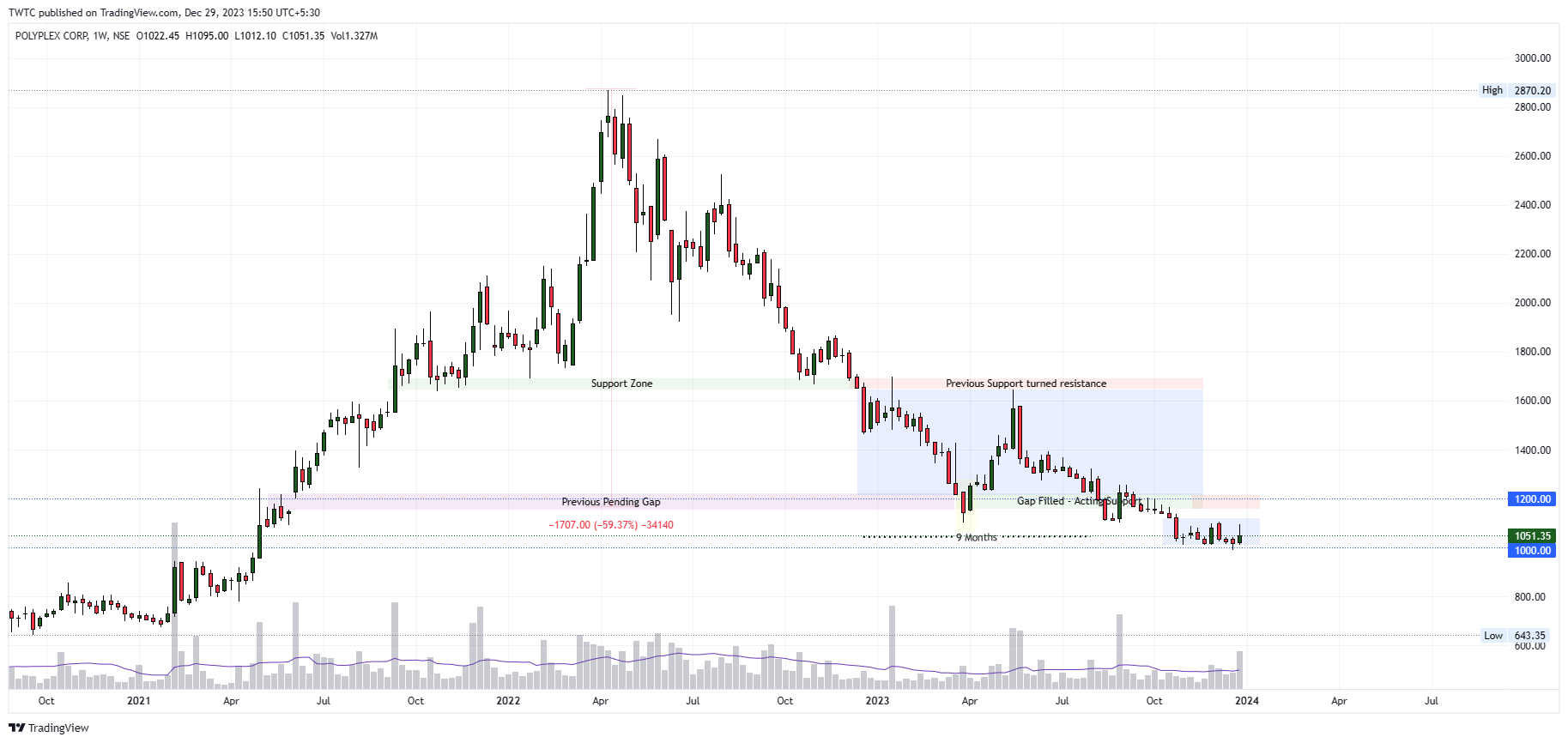 NSE:POLYPLEX Chart Image by TheChartereds