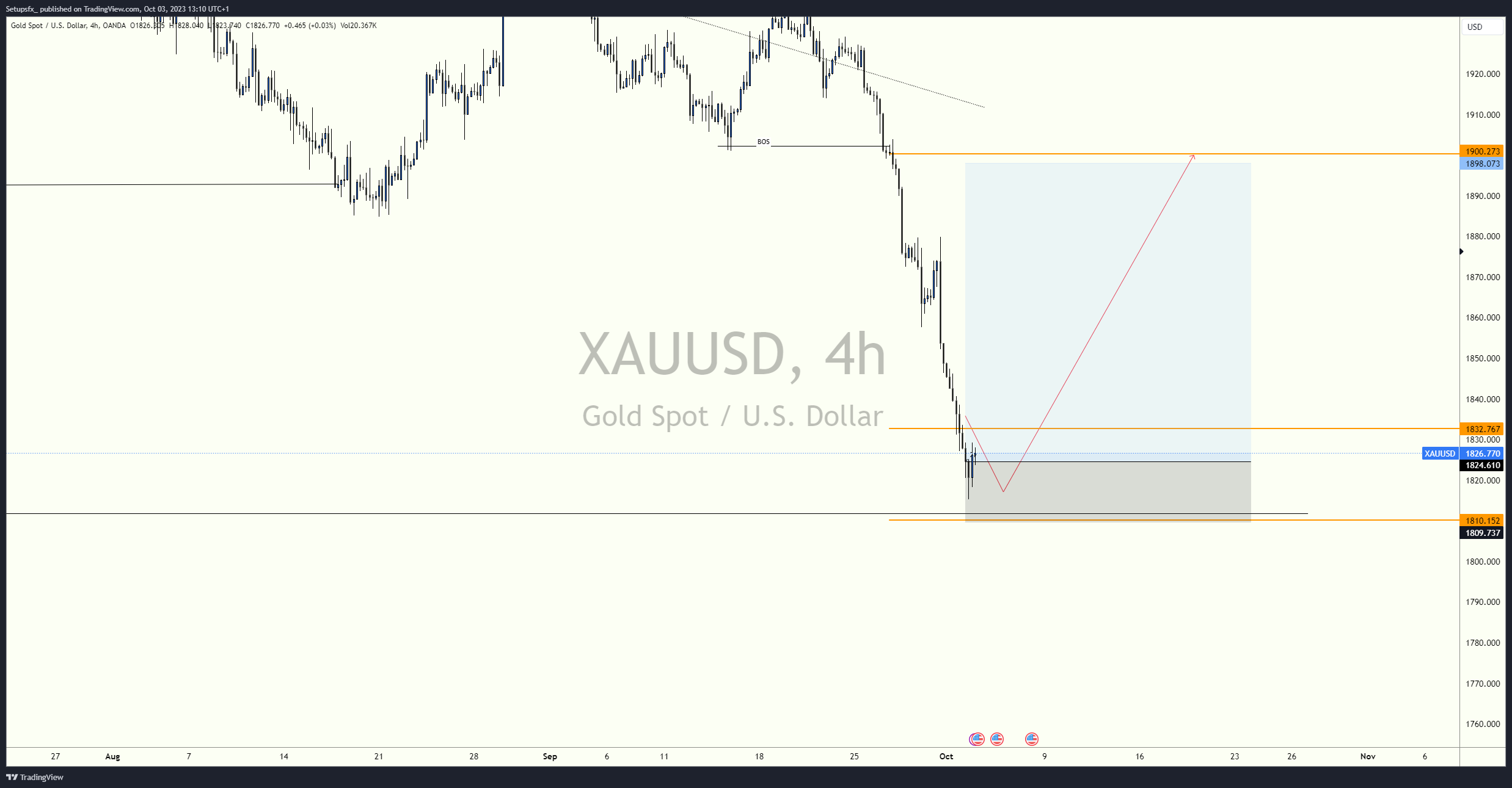 OANDA:XAUUSD Chart Image by Setupsfx_