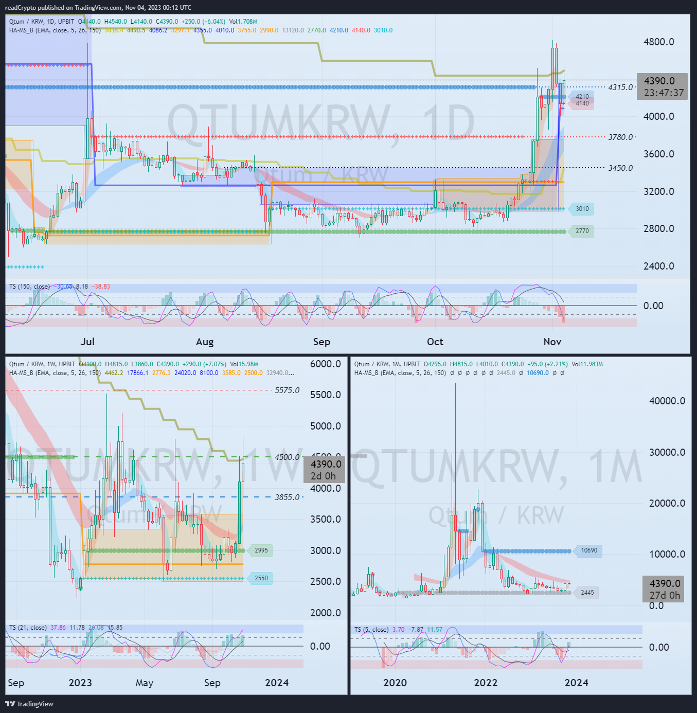 UPBIT:QTUMKRW Chart Image by readCrypto