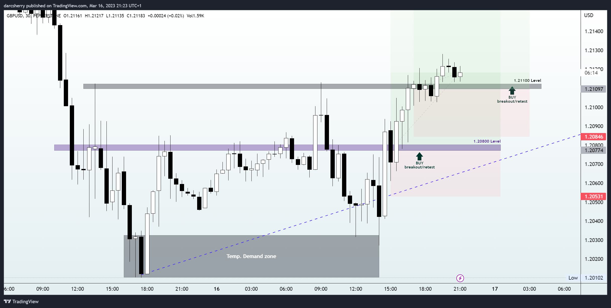 PEPPERSTONE:GBPUSD Chart Image by darcsherry