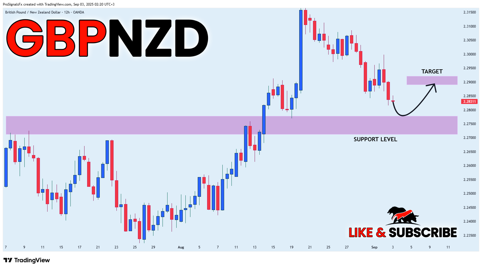 OANDA:GBPNZD Chart Image by ProSignalsFx