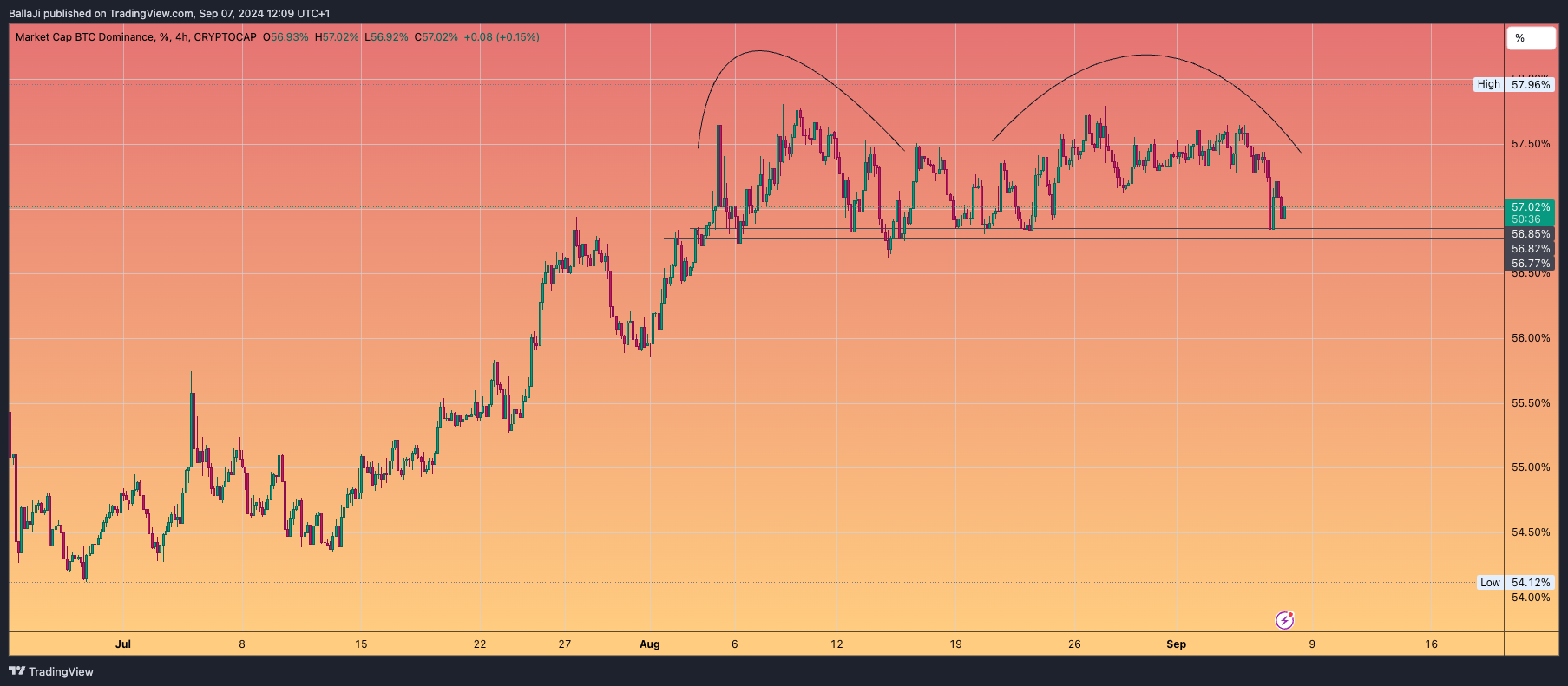 CRYPTOCAP:BTC.D Chart Image by BallaJi