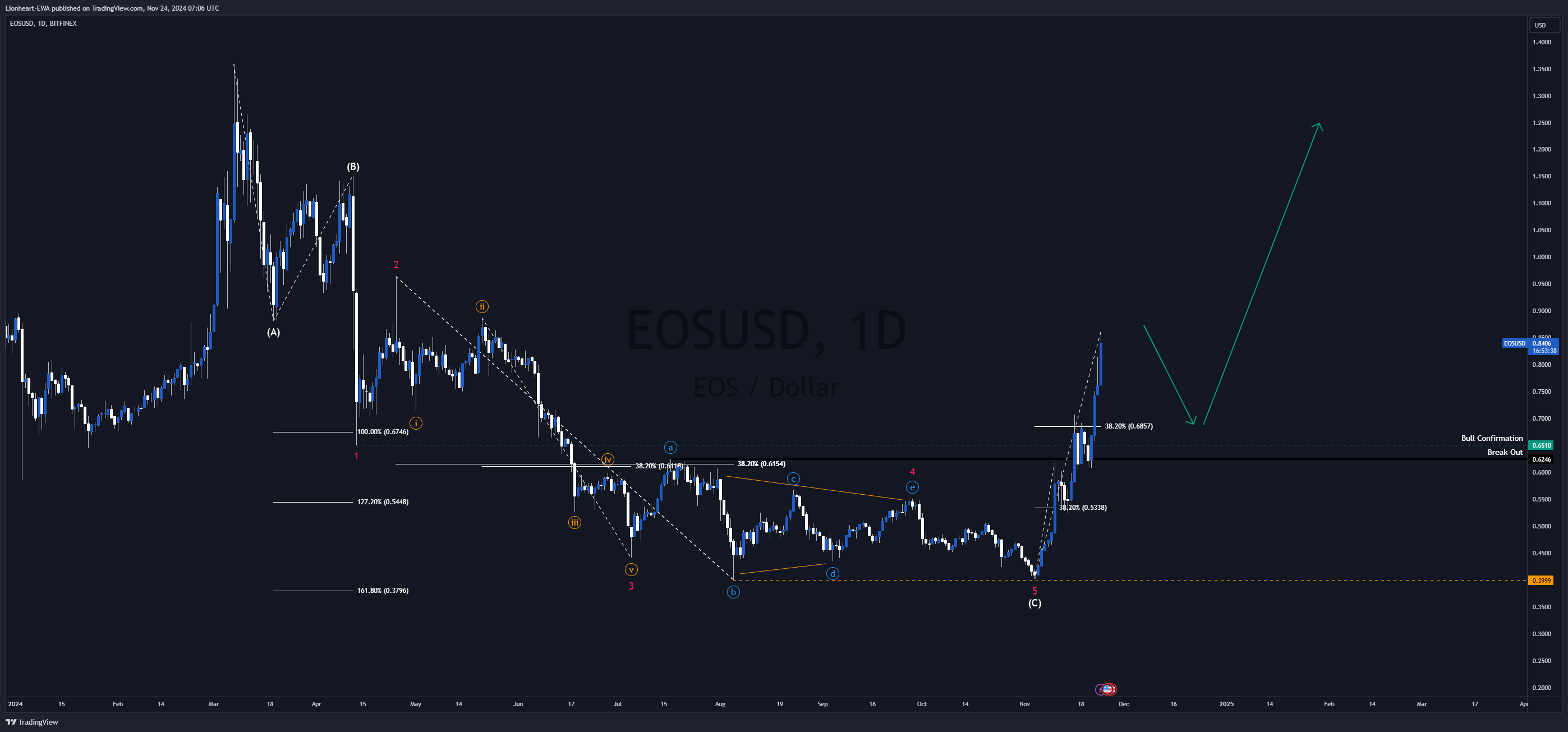 BITFINEX:EOSUSD Chart Image by EW4X