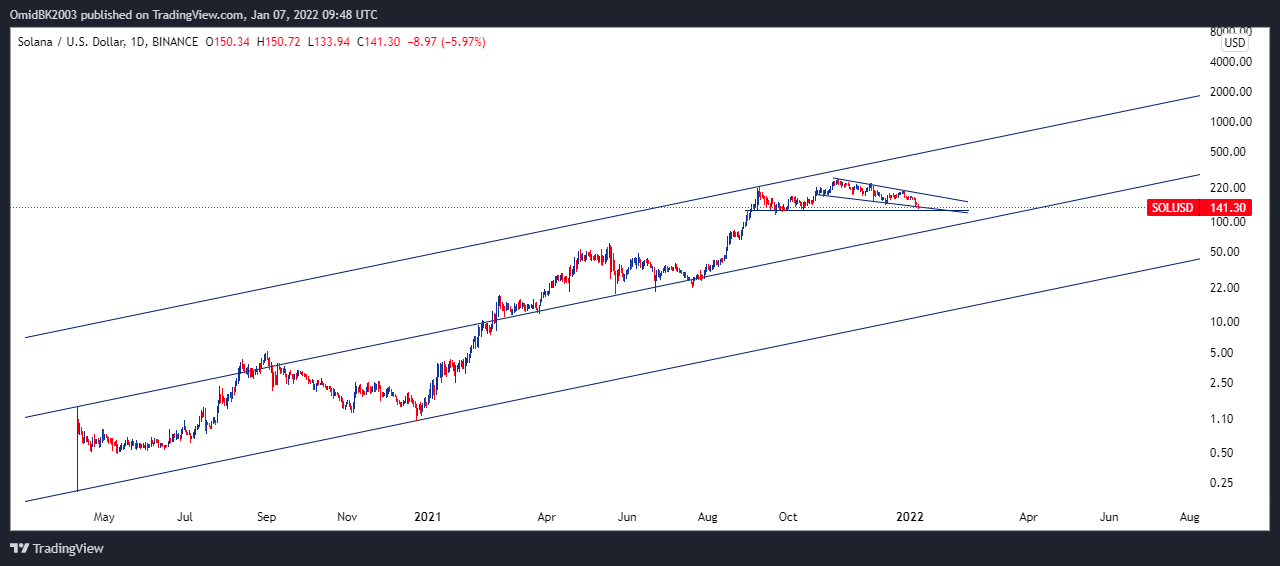 BINANCE:SOLUSD Chart Image by OmidBK2003
