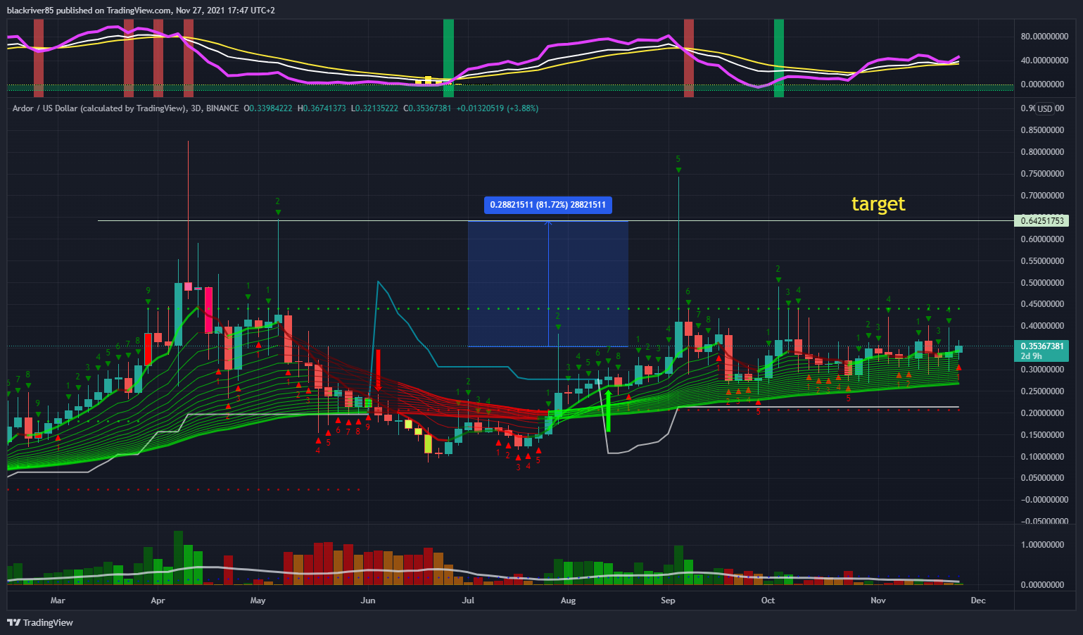 BINANCE:ARDRUSD Chart Image by blackriver85