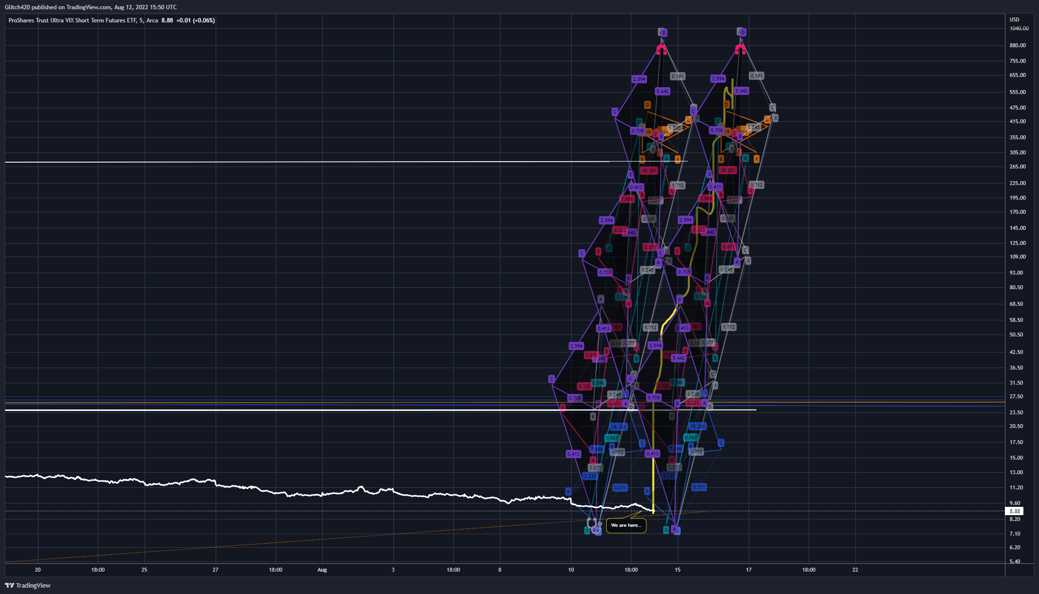 AMEX:UVXY Chart Image by Glitch420