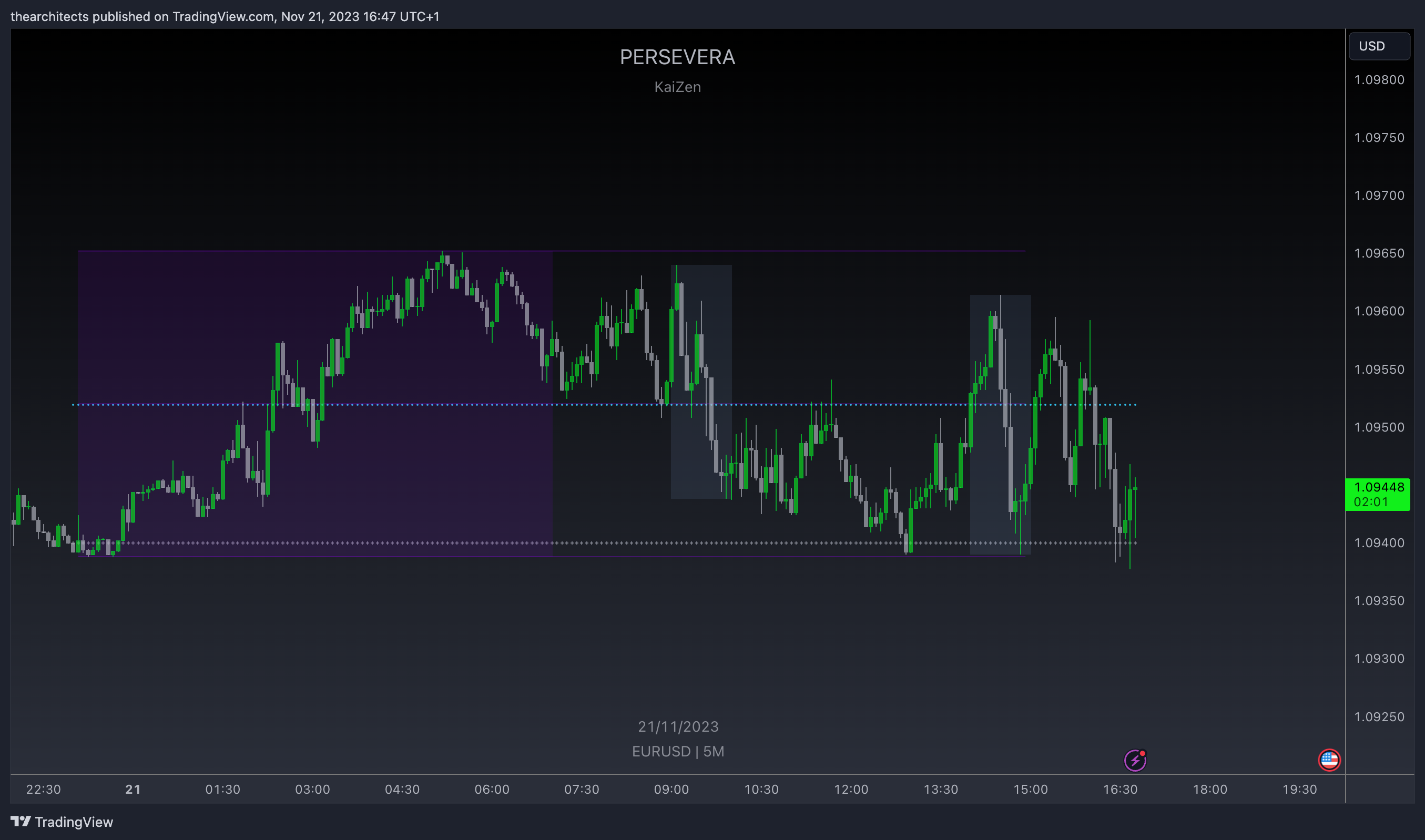 OANDA:EURUSD Chart Image by thearchitects