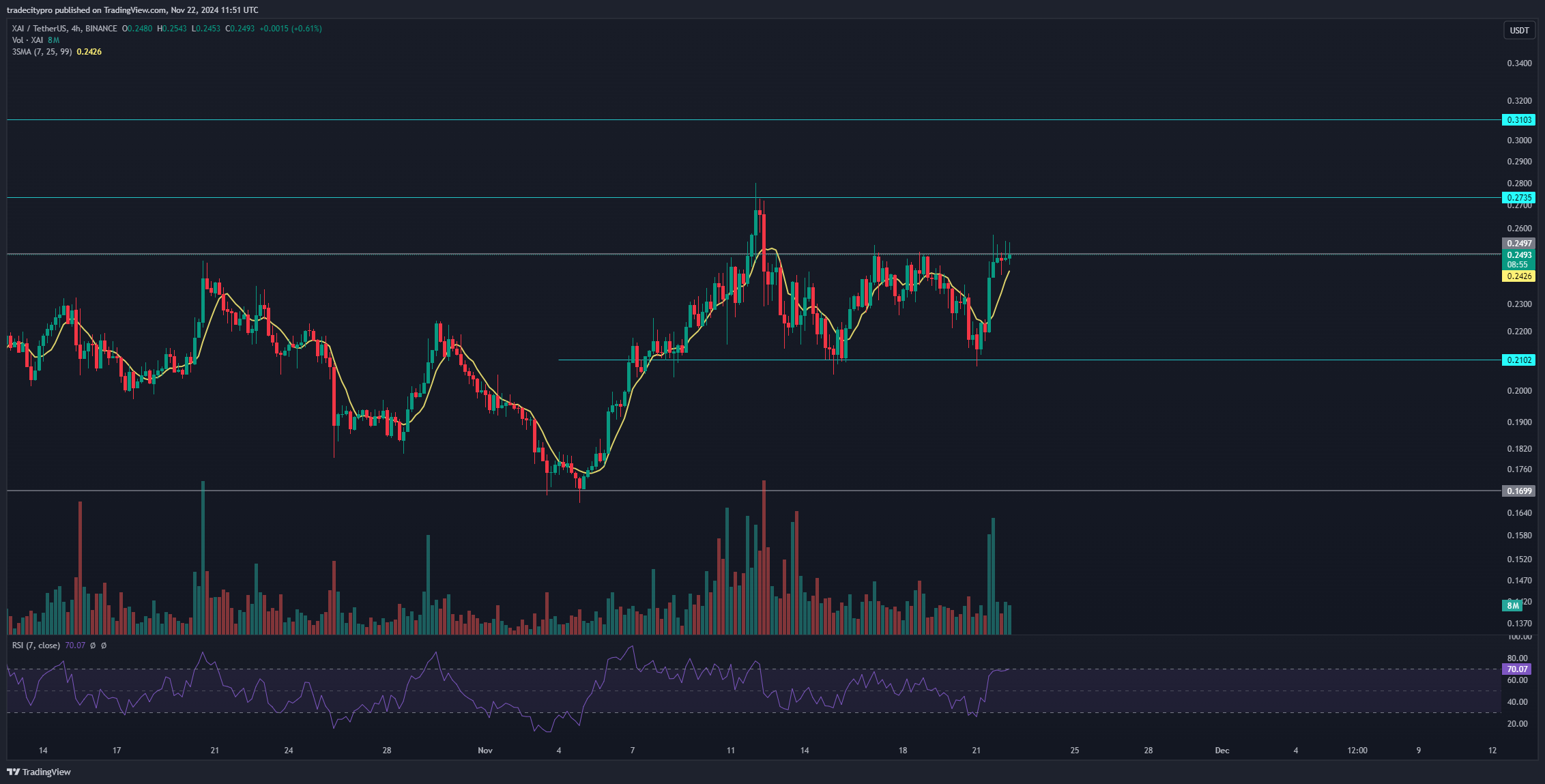 BINANCE:XAIUSDT Chart Image by tradecitypro