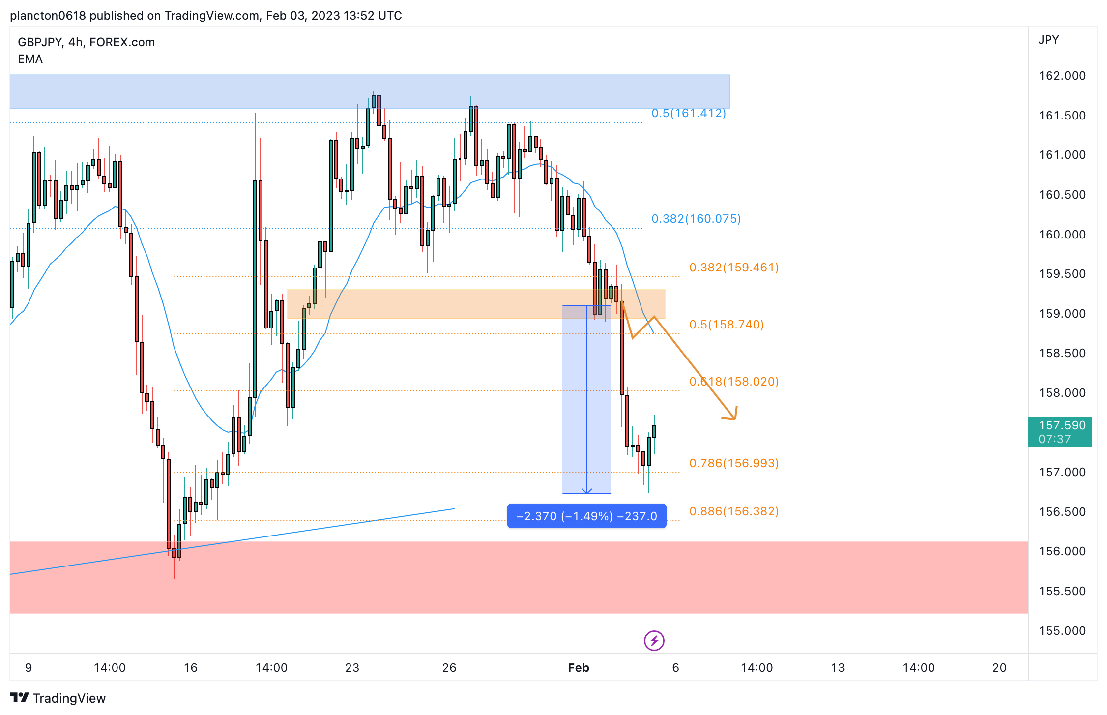 FOREXCOM:GBPJPY Chart Image by InkyGrip