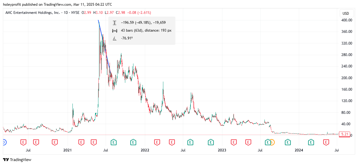BATS:AMC Chart Image by holeyprofit