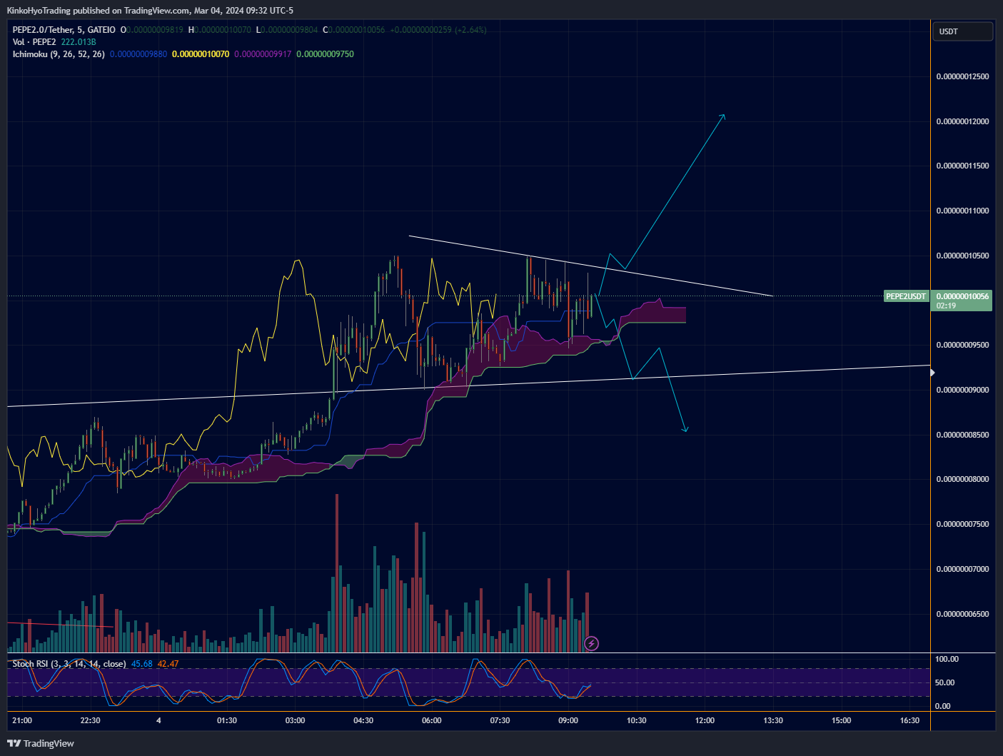GATEIO:PEPE2USDT Chart Image by KinkoHyoTrading