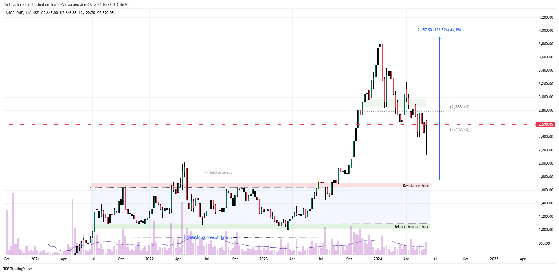 NSE:ANGELONE Chart Image by TheChartereds