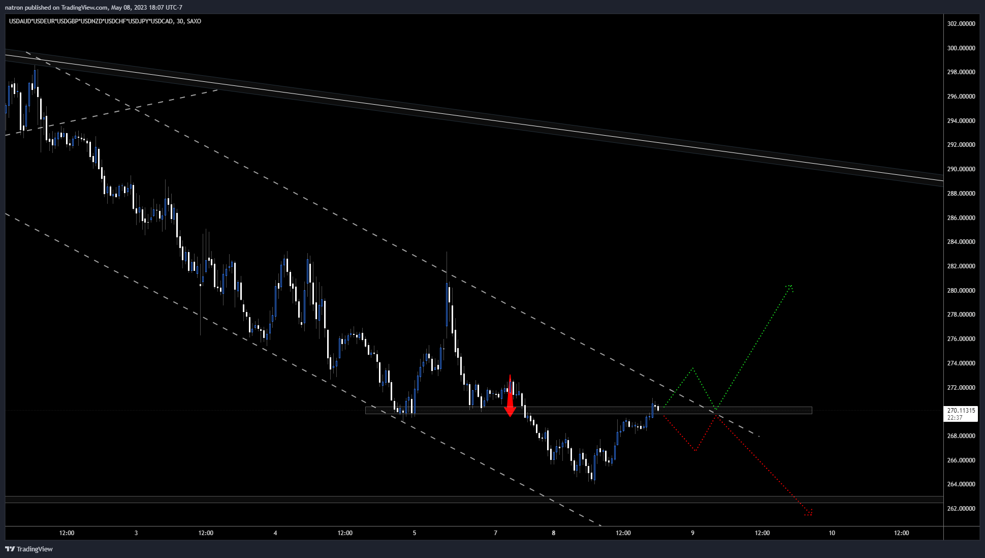 SAXO:USDAUD*FX_IDC:USDEUR*FX_IDC:USDGBP*FX_IDC:USDNZD*FX:USDCHF*FX:USDJPY*FX:USDCAD Chart Image by natron