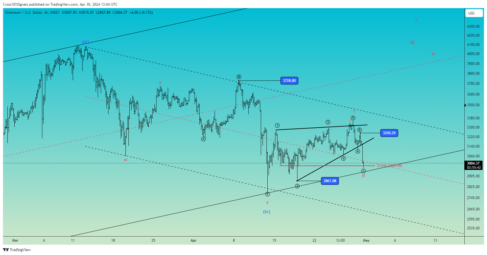 INDEX:ETHUSD Chart Image by Cross10XSignals