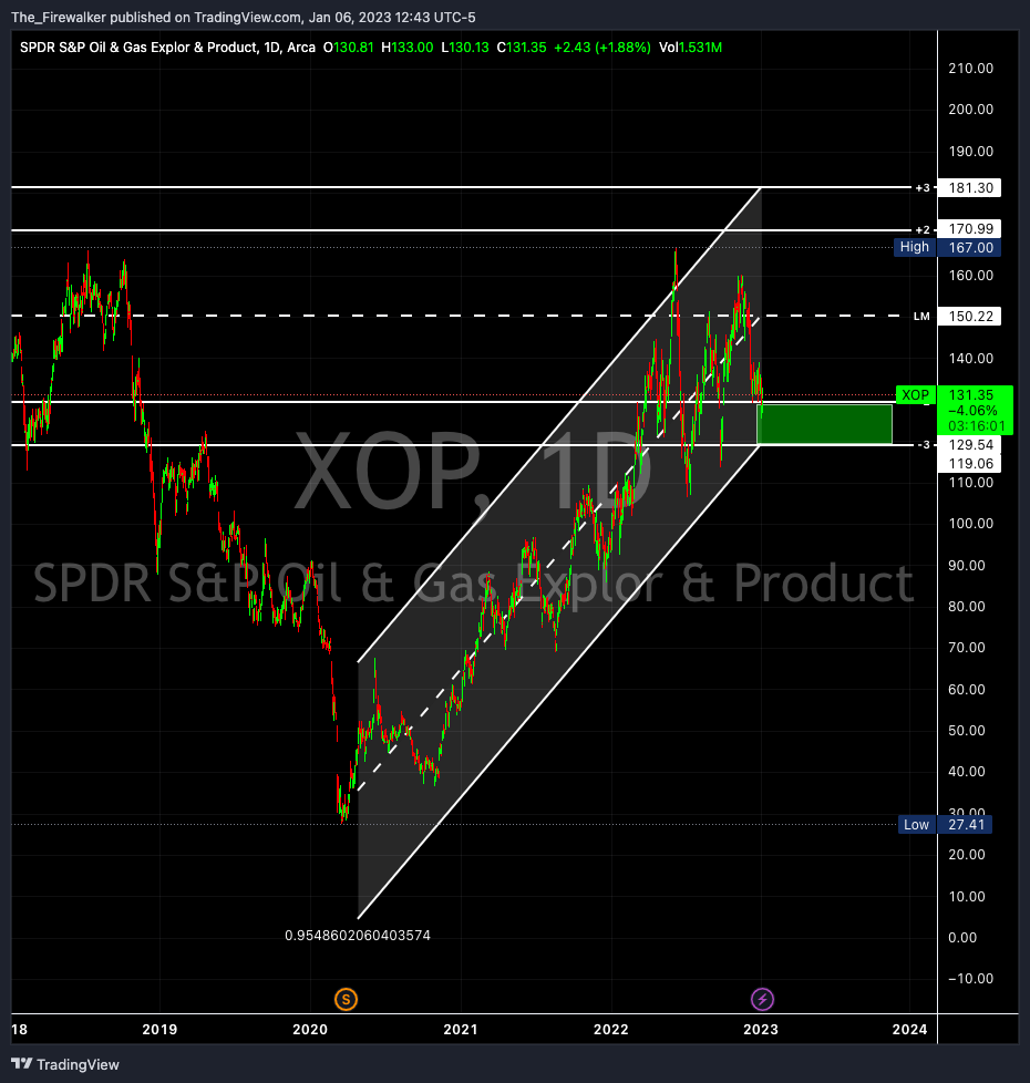 AMEX:XOP Chart Image by Firewalker_Charts