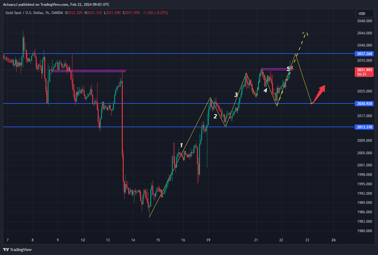 OANDA:XAUUSD Chart Image by ActuaryJ