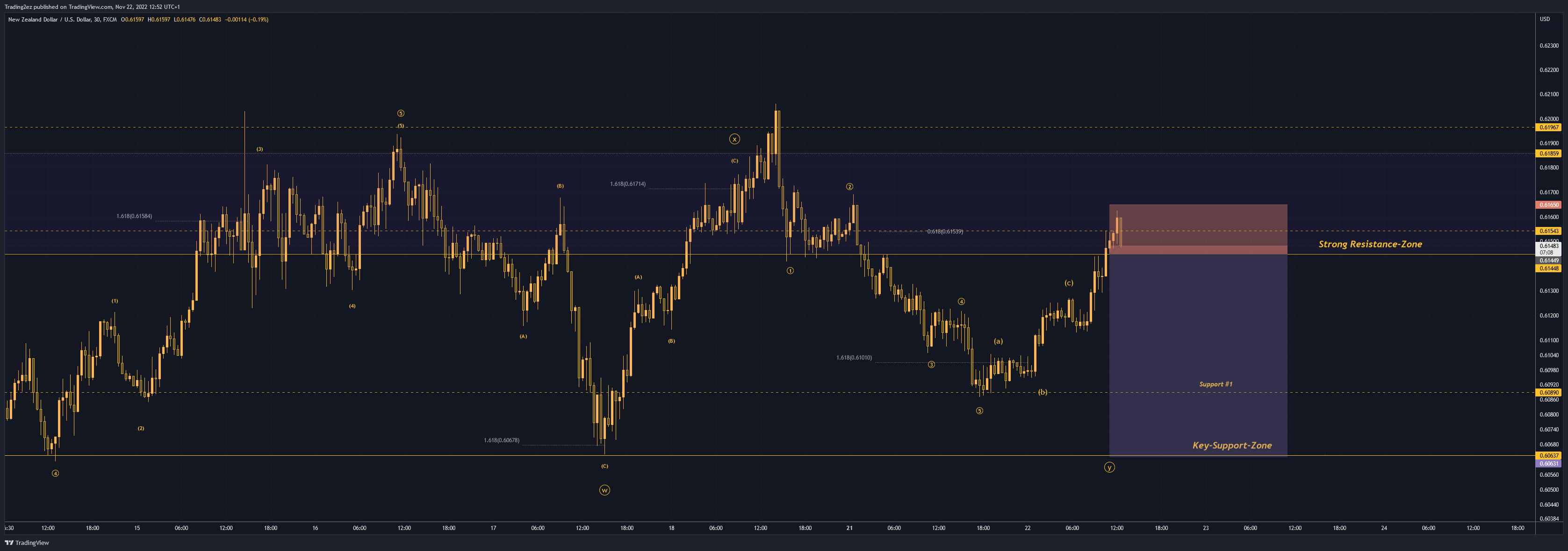 FX:NZDUSD Chart Image by Trading2ez
