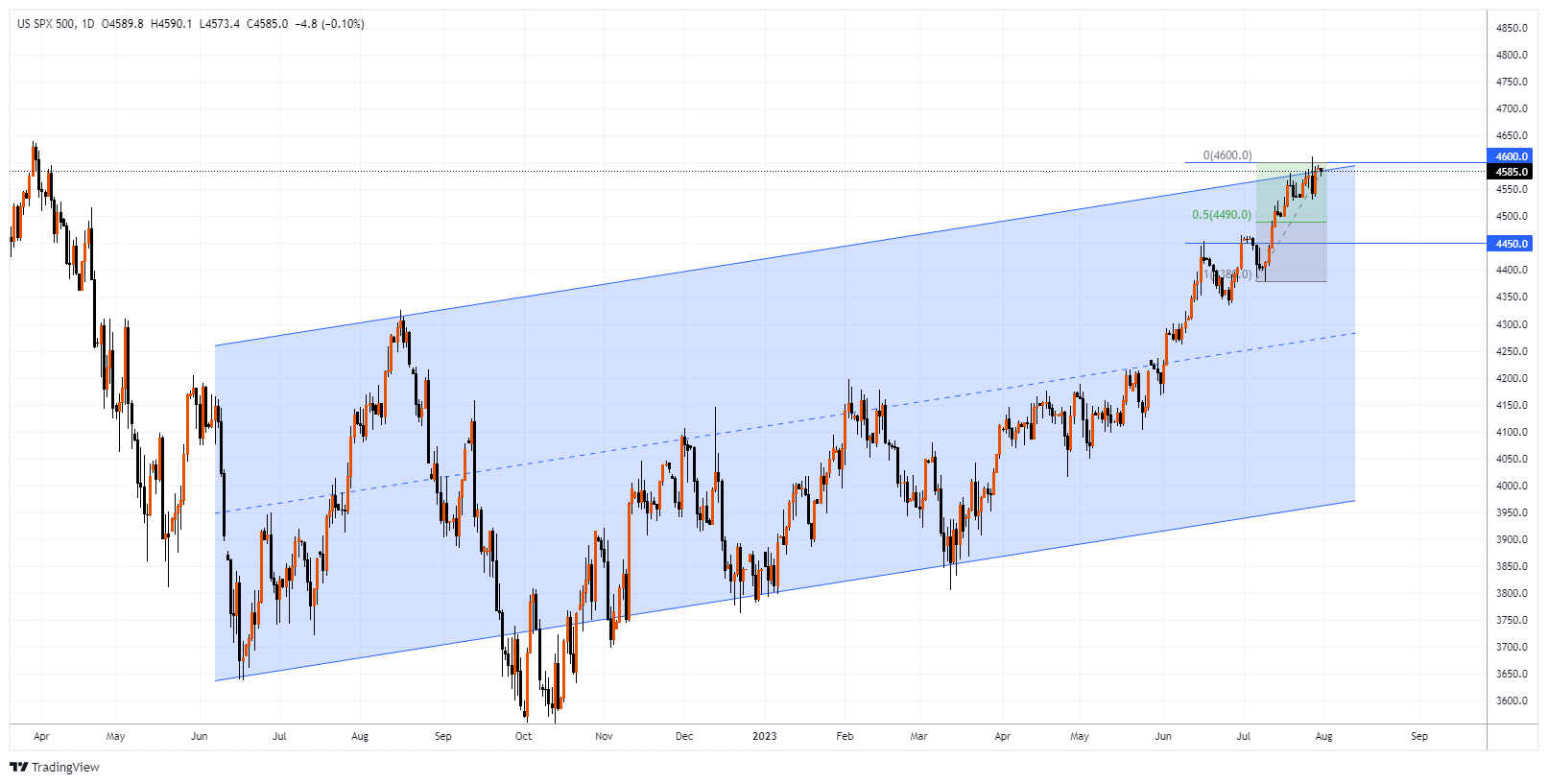 #SPXM Chart Image
