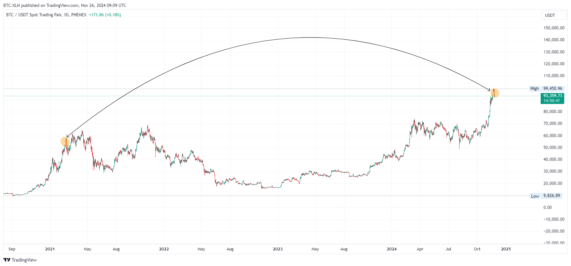 PHEMEX:BTCUSDT Chart Image by BTC-XLM
