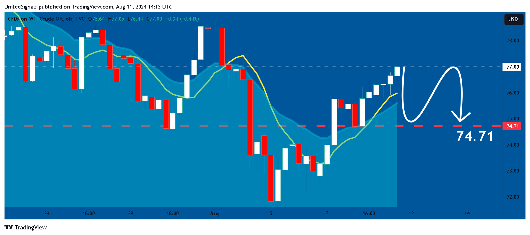 TVC:USOIL Chart Image by UnitedSignals
