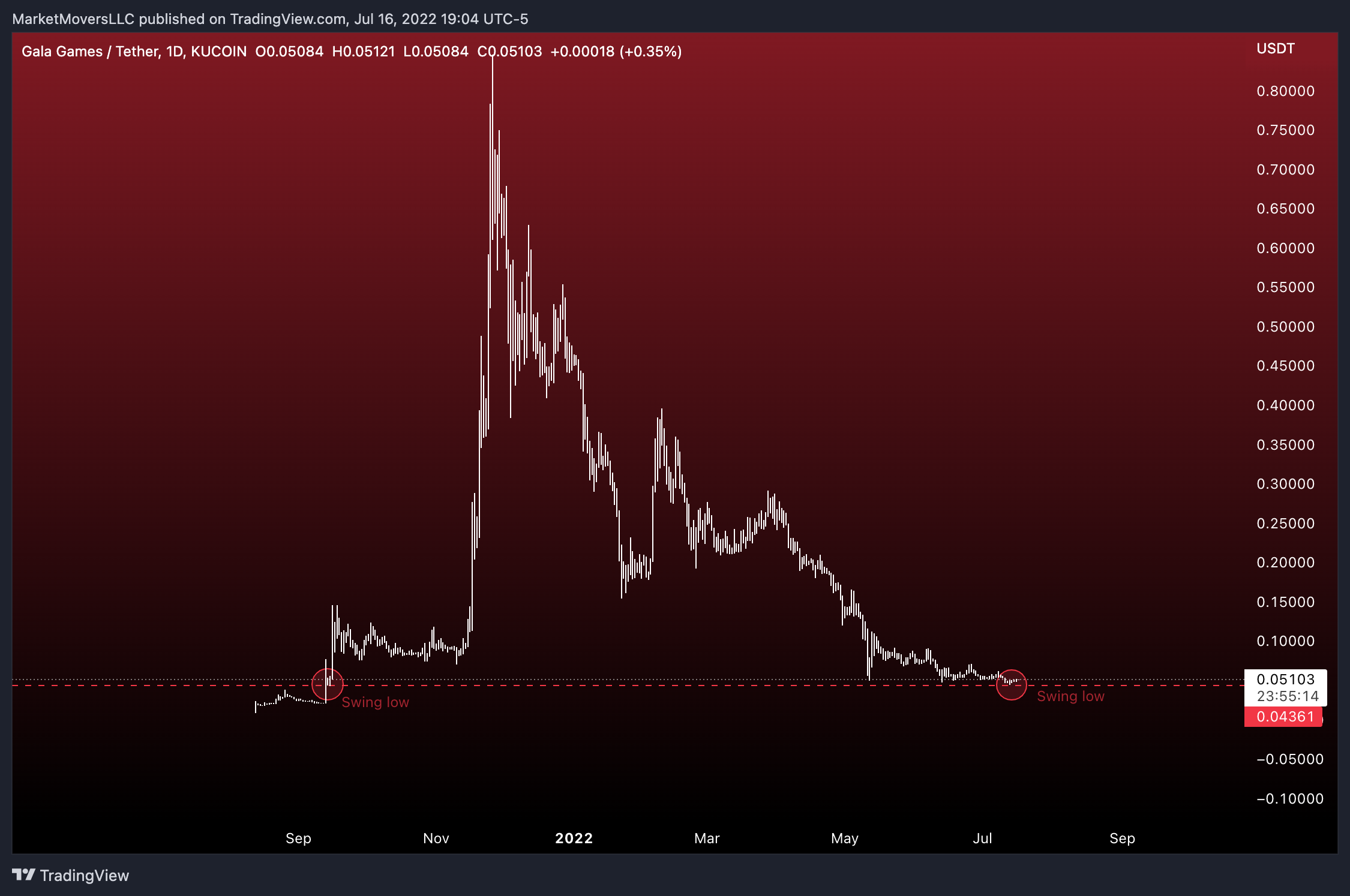 KUCOIN:GALAUSDT Chart Image by MarketMoversLLC