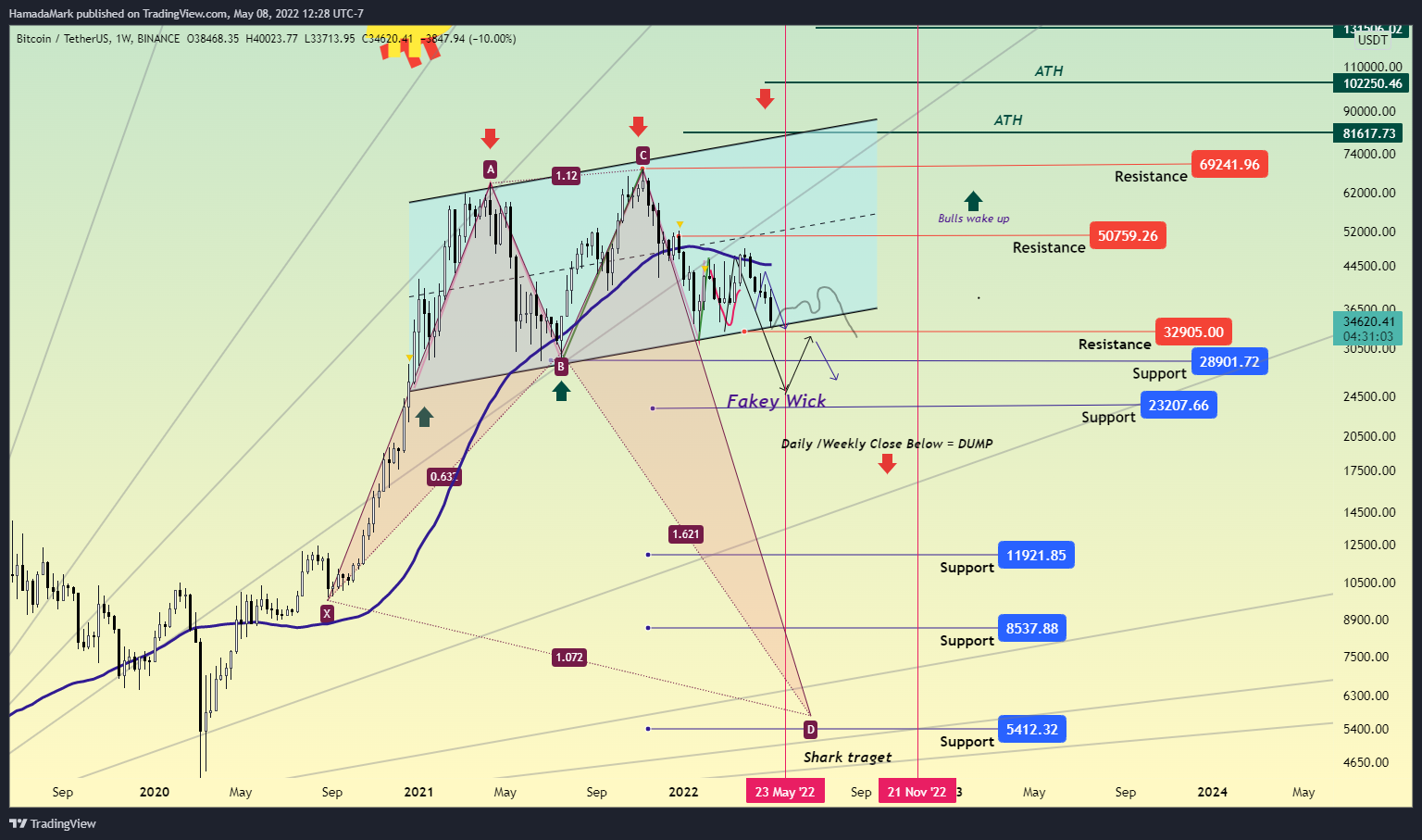 BINANCE:BTCUSDT Chart Image by HamadaMark