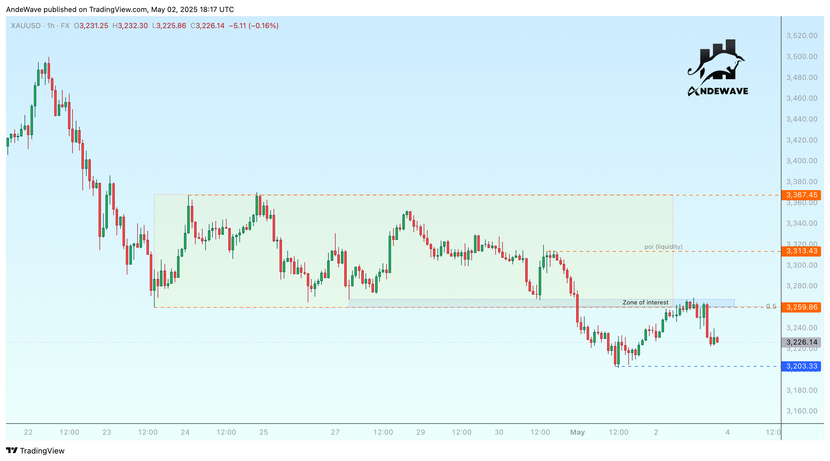 FX:XAUUSD Chart Image by AndeWave