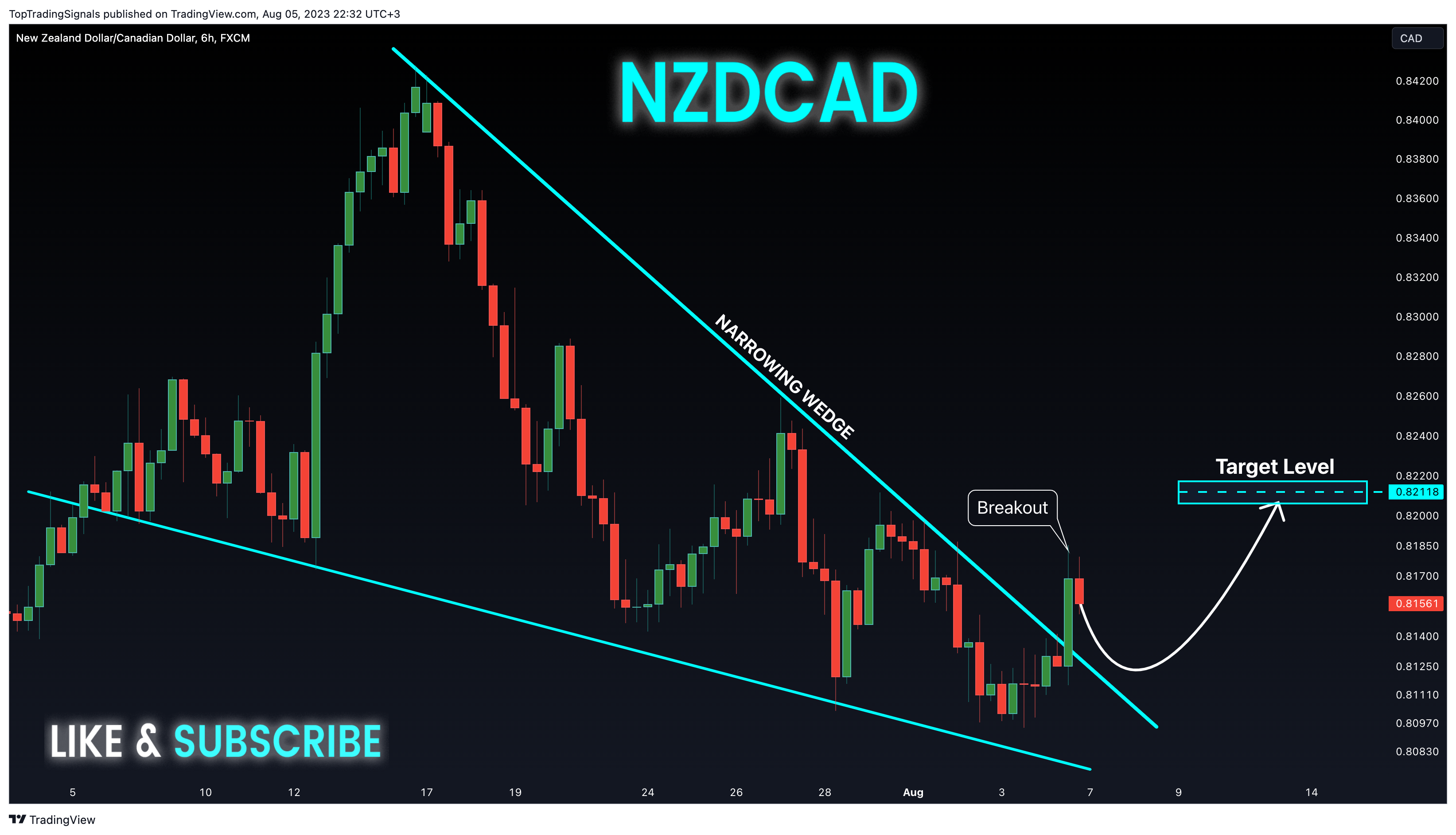FX:NZDCAD Chart Image by TopTradingSignals