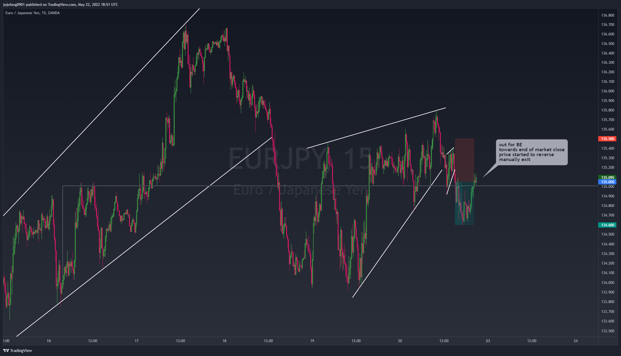 OANDA:EURJPY Chart Image by jojofang0901